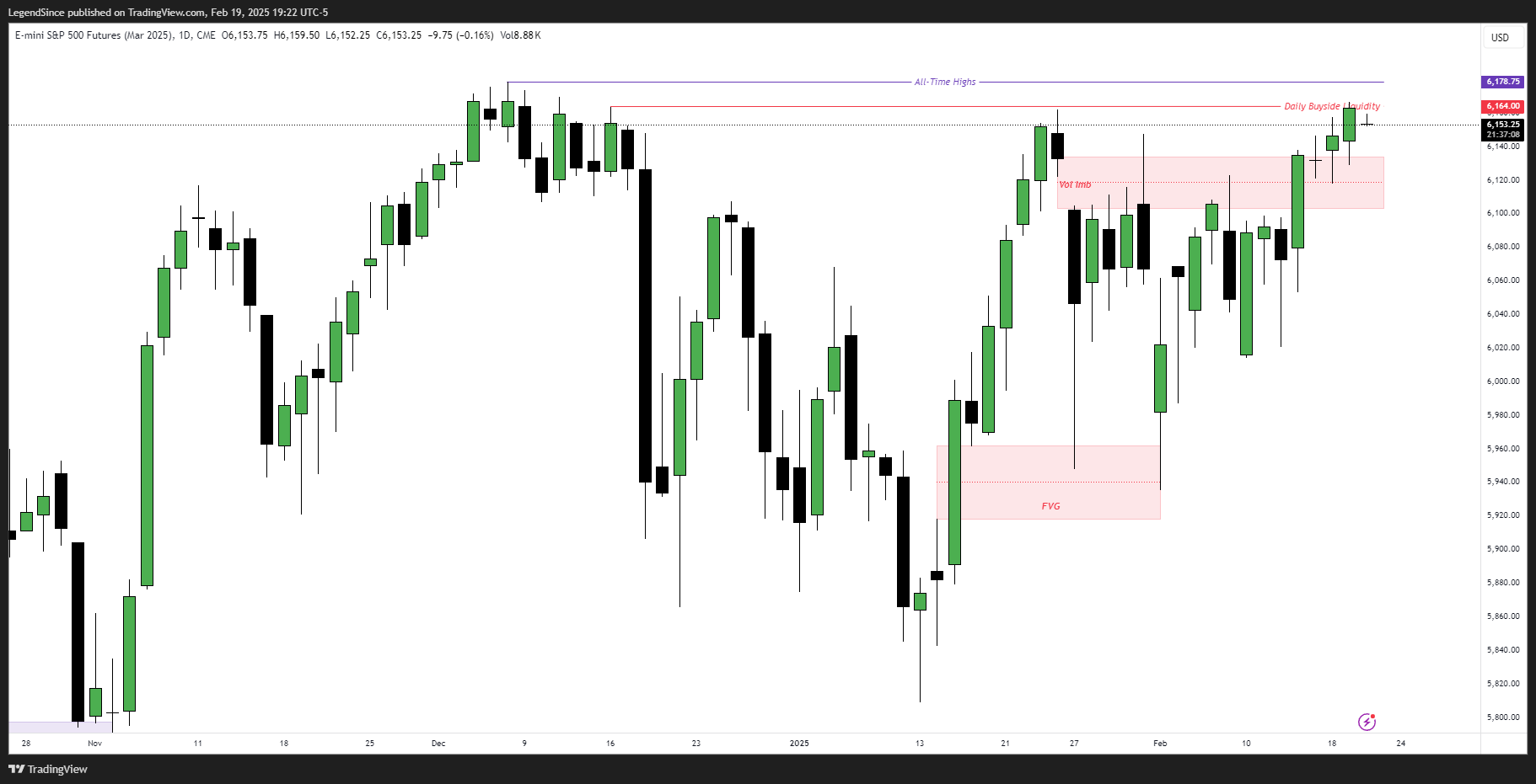 CME_MINI:ESH2025 Chart Image by LegendSince