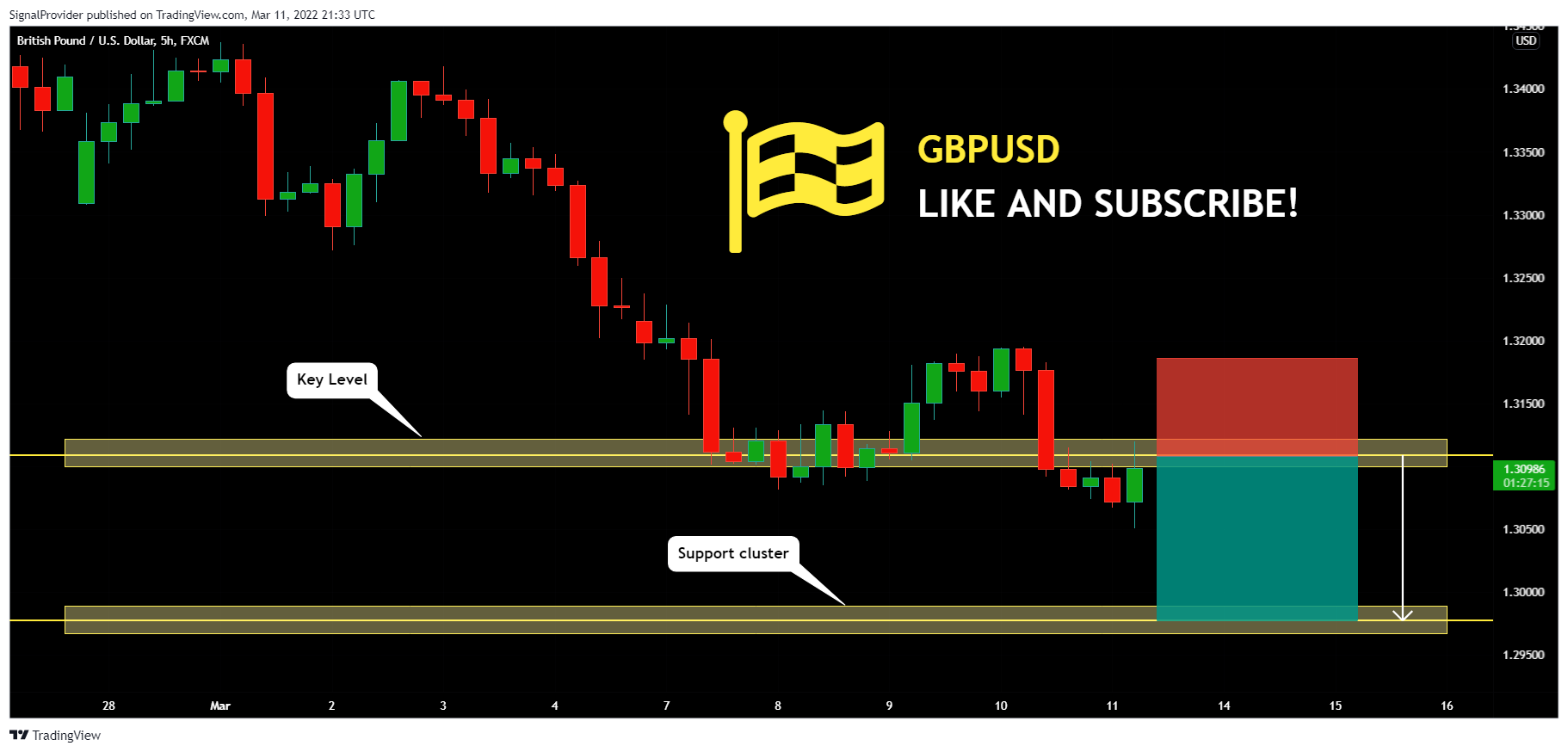 FX:GBPUSD Chart Image by SignalProvider