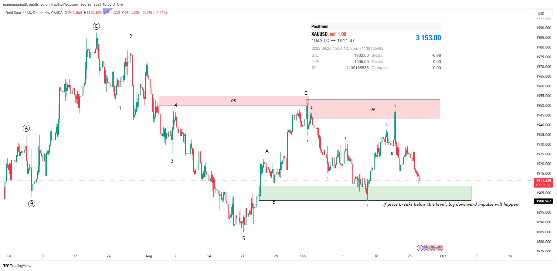 OANDA:XAUUSD Chart Image by SinchuXD