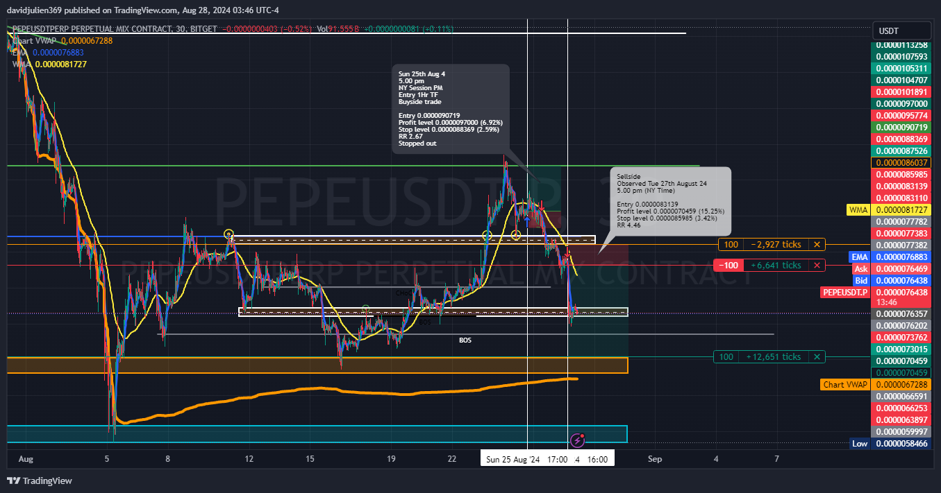 BITGET:PEPEUSDT.P Chart Image by davidjulien369