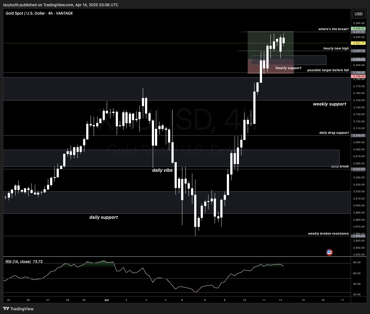VANTAGE:XAUUSD Chart Image by lazyluchi