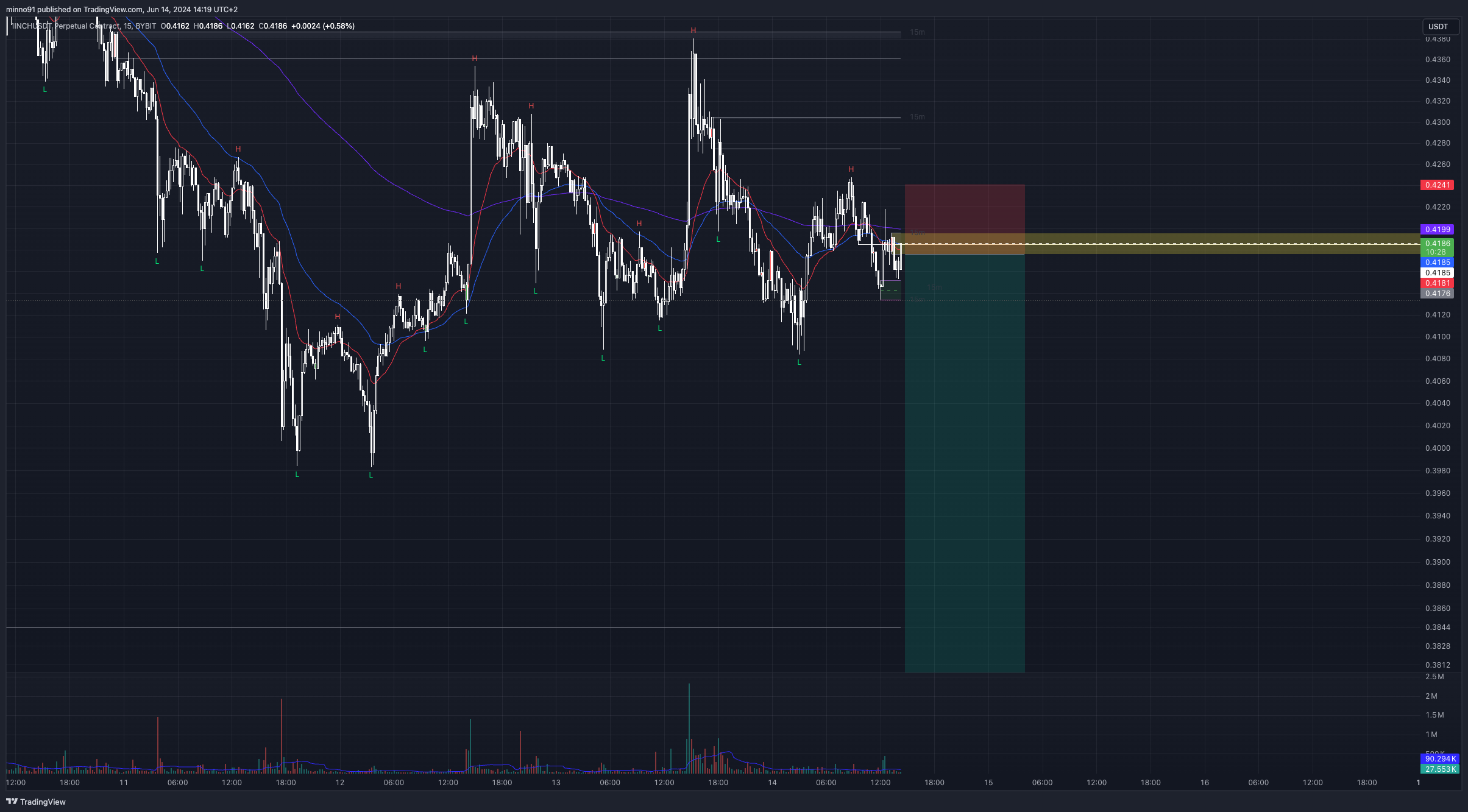 BYBIT:1INCHUSDT.P Chart Image by minno91