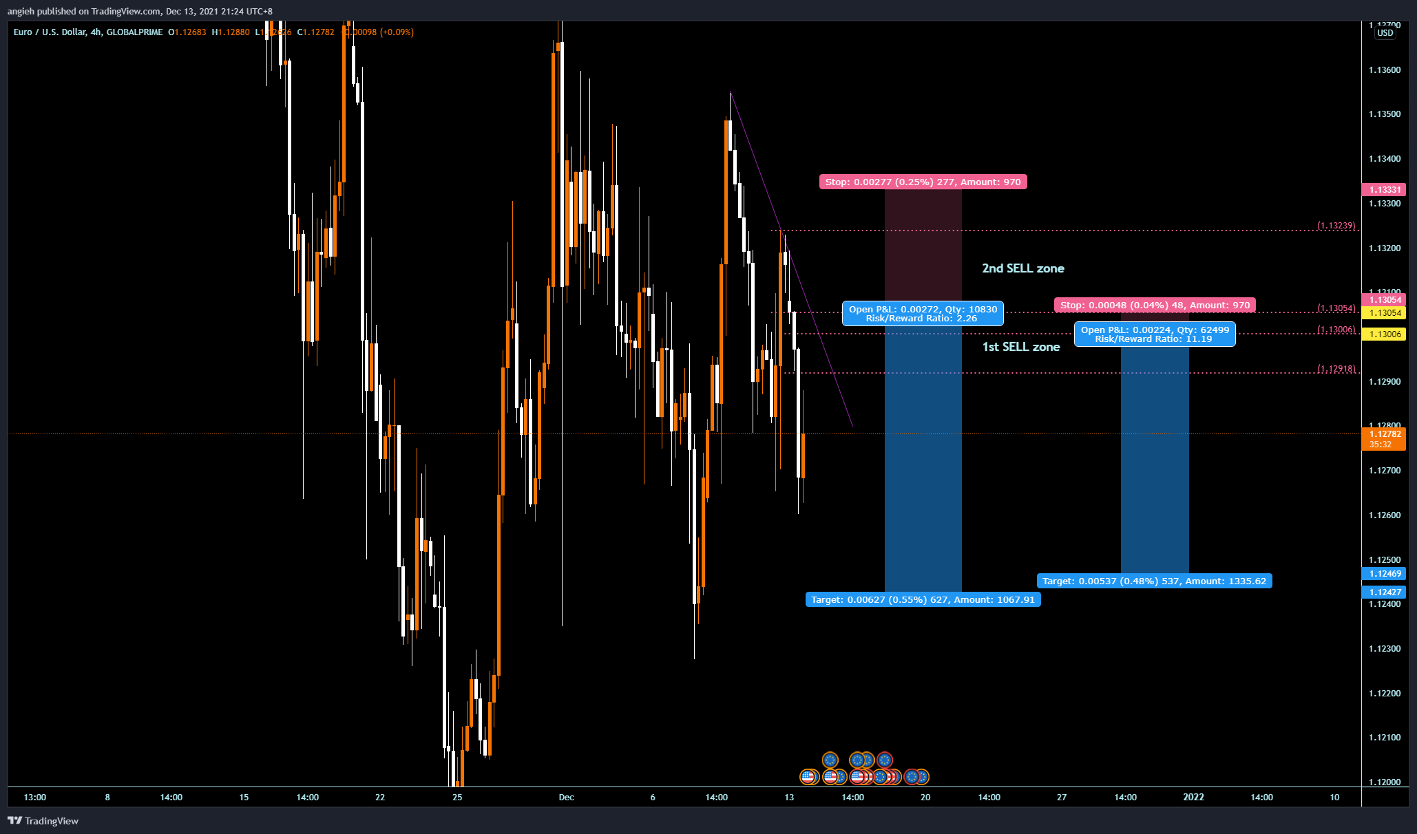GLOBALPRIME:EURUSD Chart Image by angieh