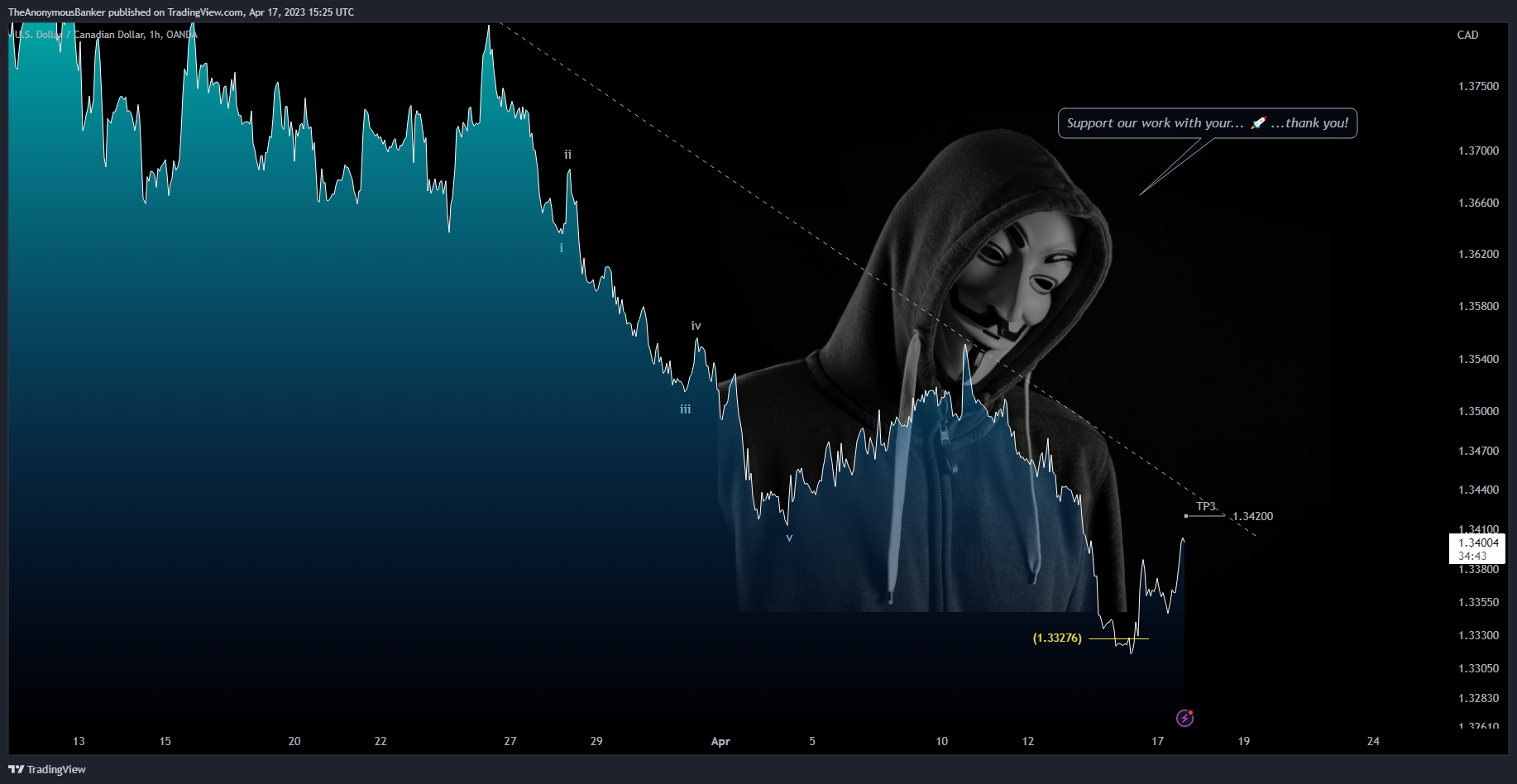 OANDA:USDCAD Chart Image by TheAnonymousBanker
