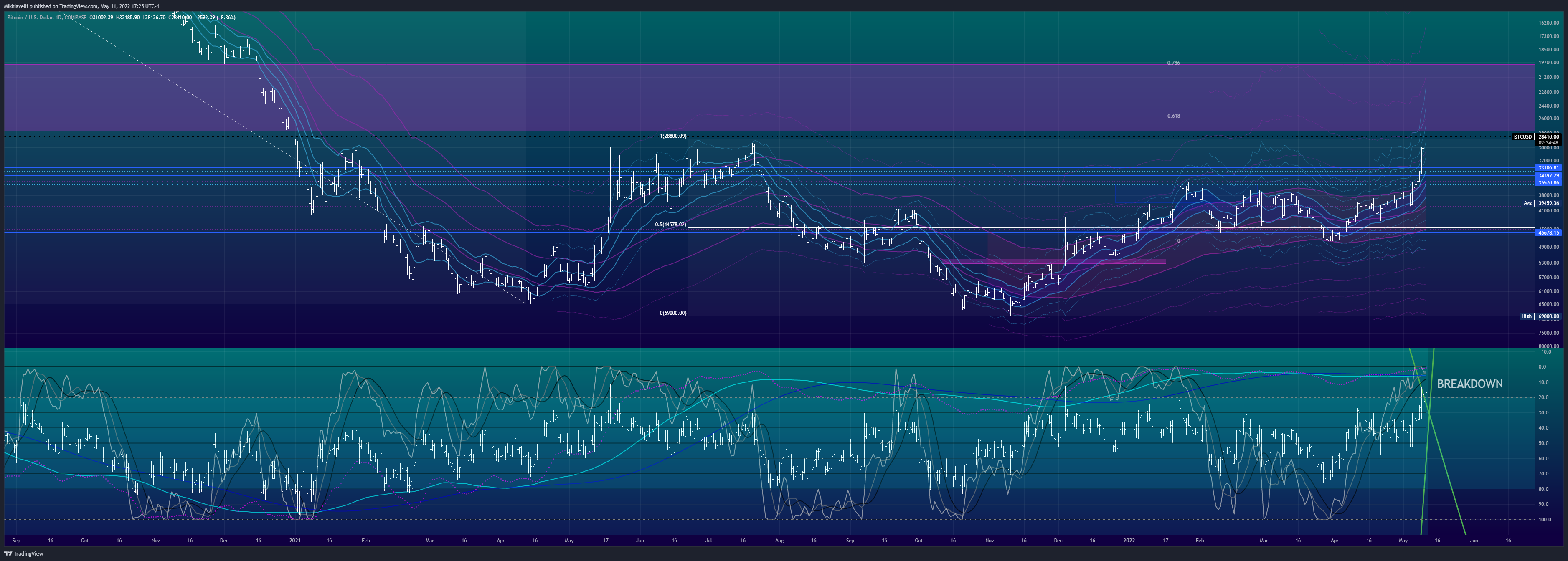 COINBASE:BTCUSD Chart Image by Mikhiavelli