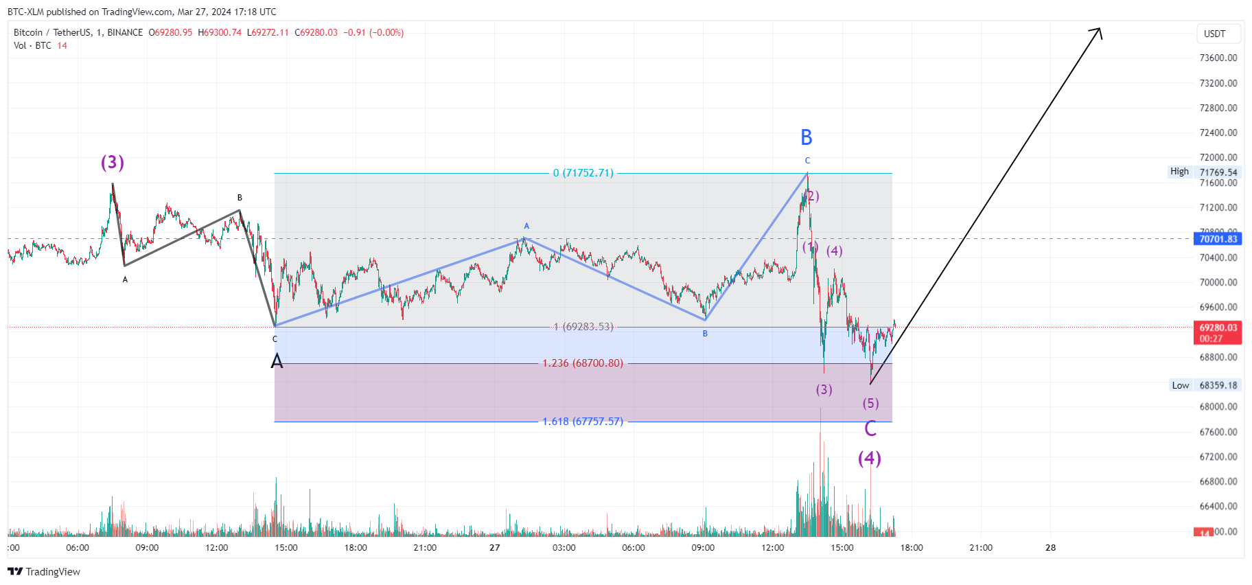 BINANCE:BTCUSDT Chart Image by BTC-XLM
