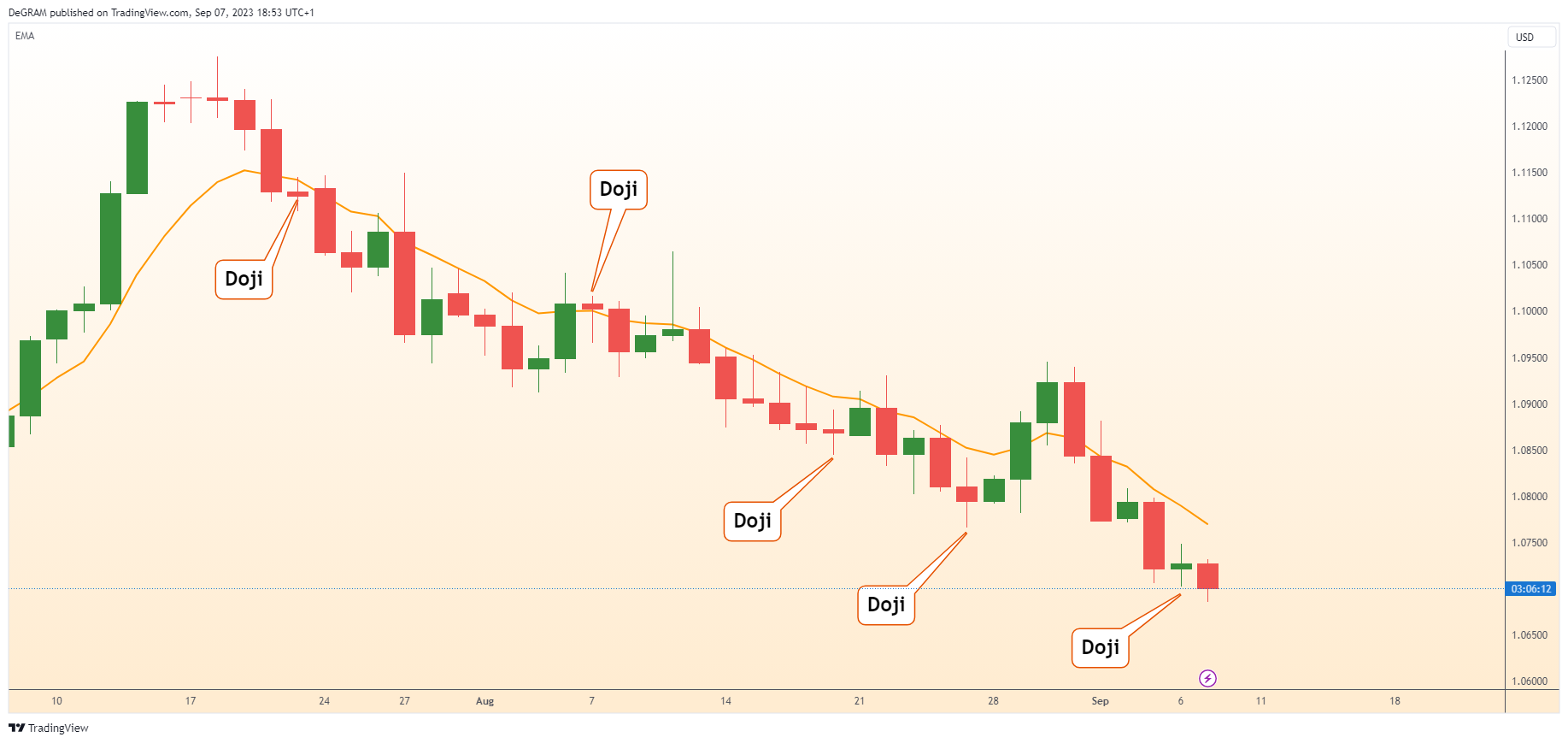 FX:EURUSD Chart Image by DeGRAM