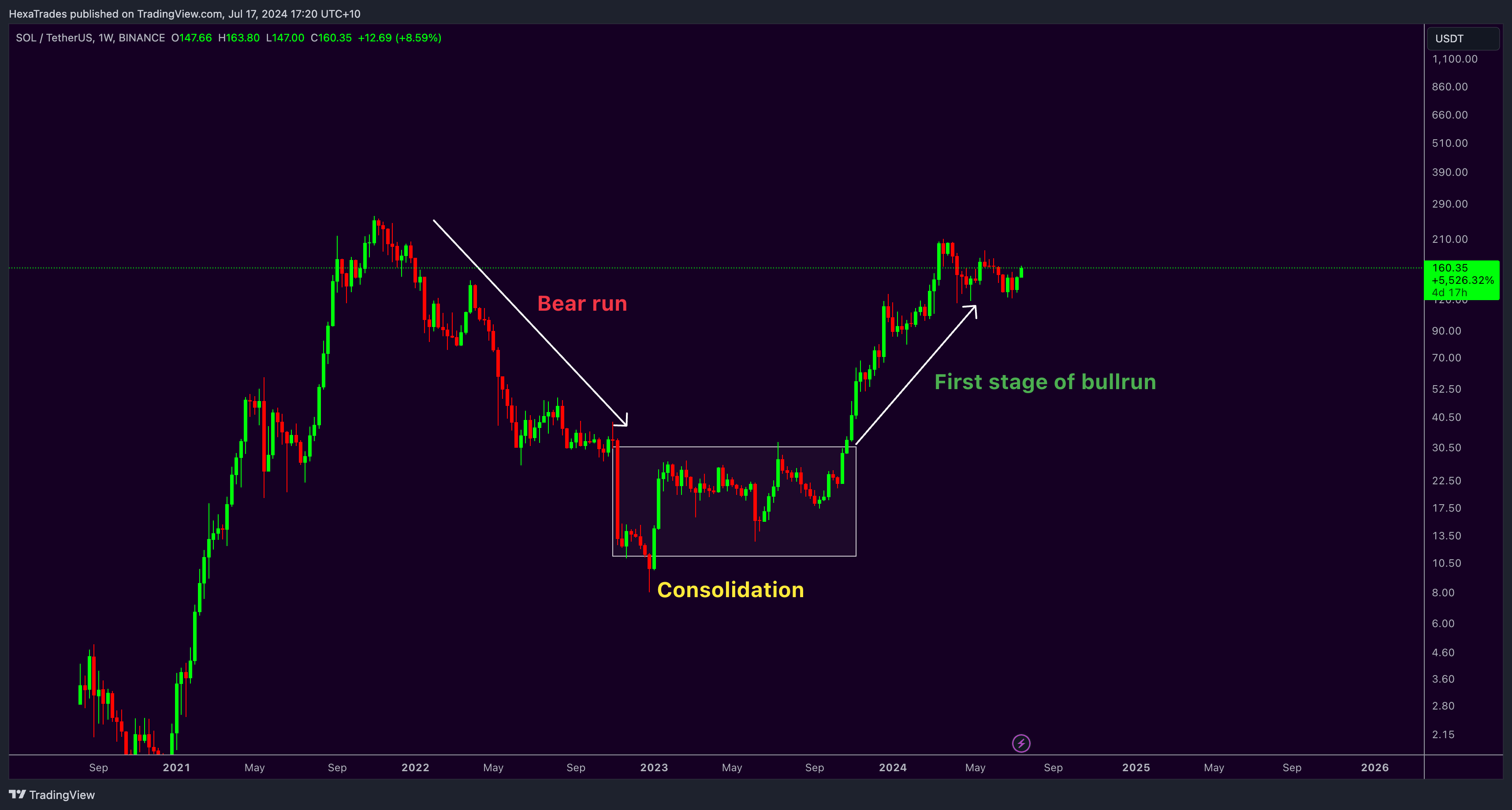 BINANCE:SOLUSDT Chart Image by HexaTrades
