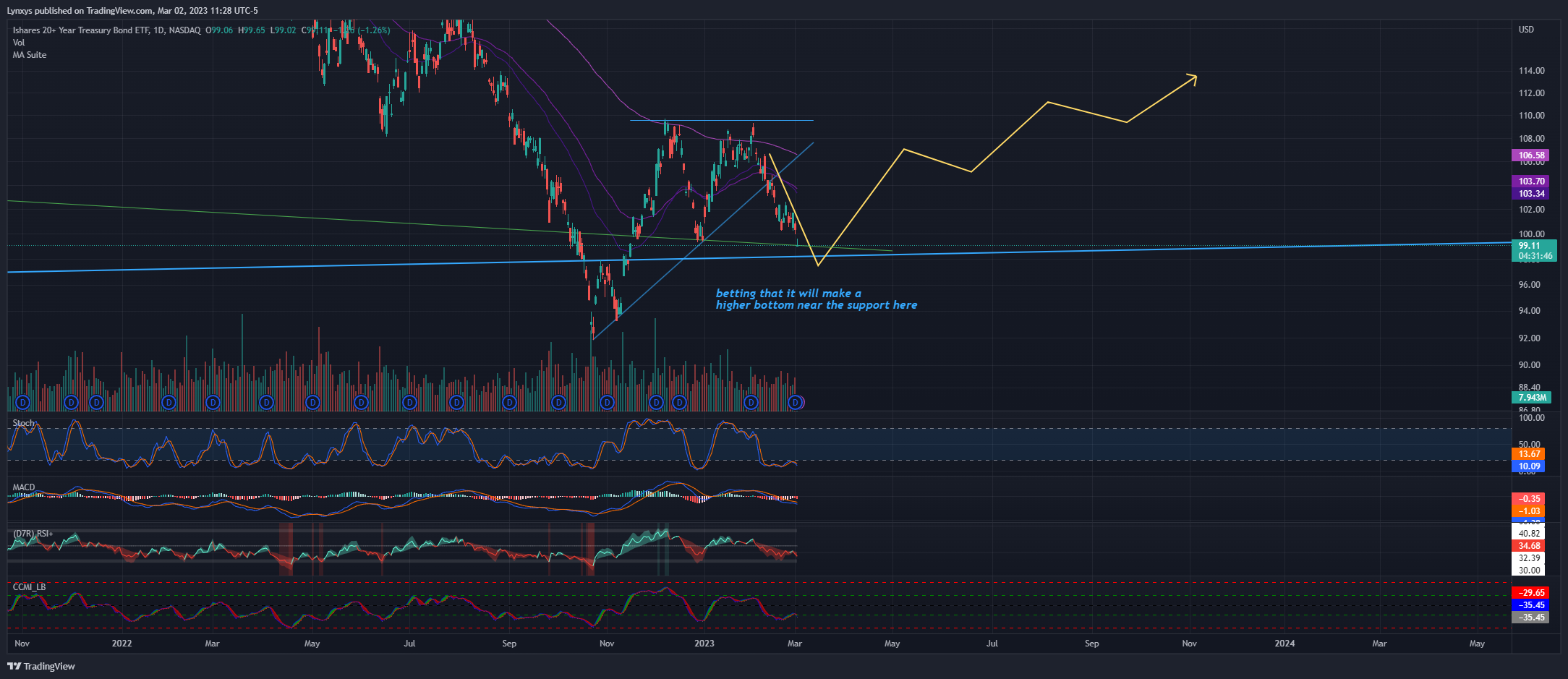 NASDAQ:TLT Chart Image by Lynxys