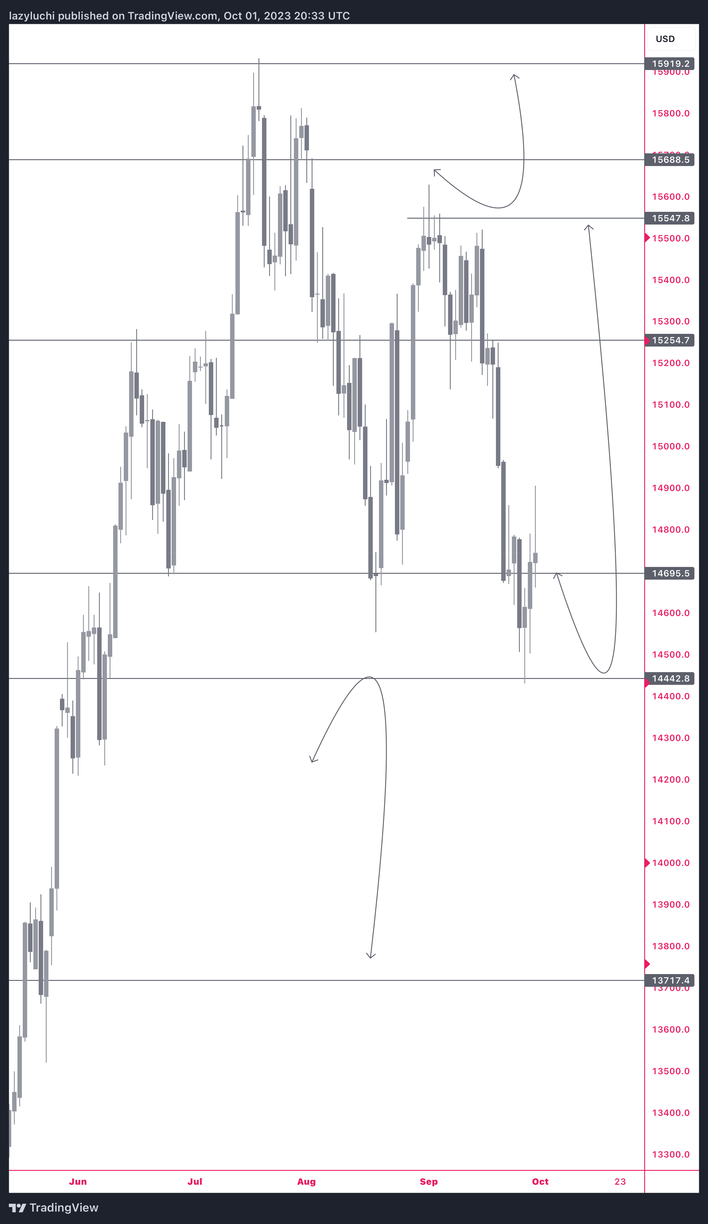 PEPPERSTONE:NAS100 Chart Image by lazyluchi
