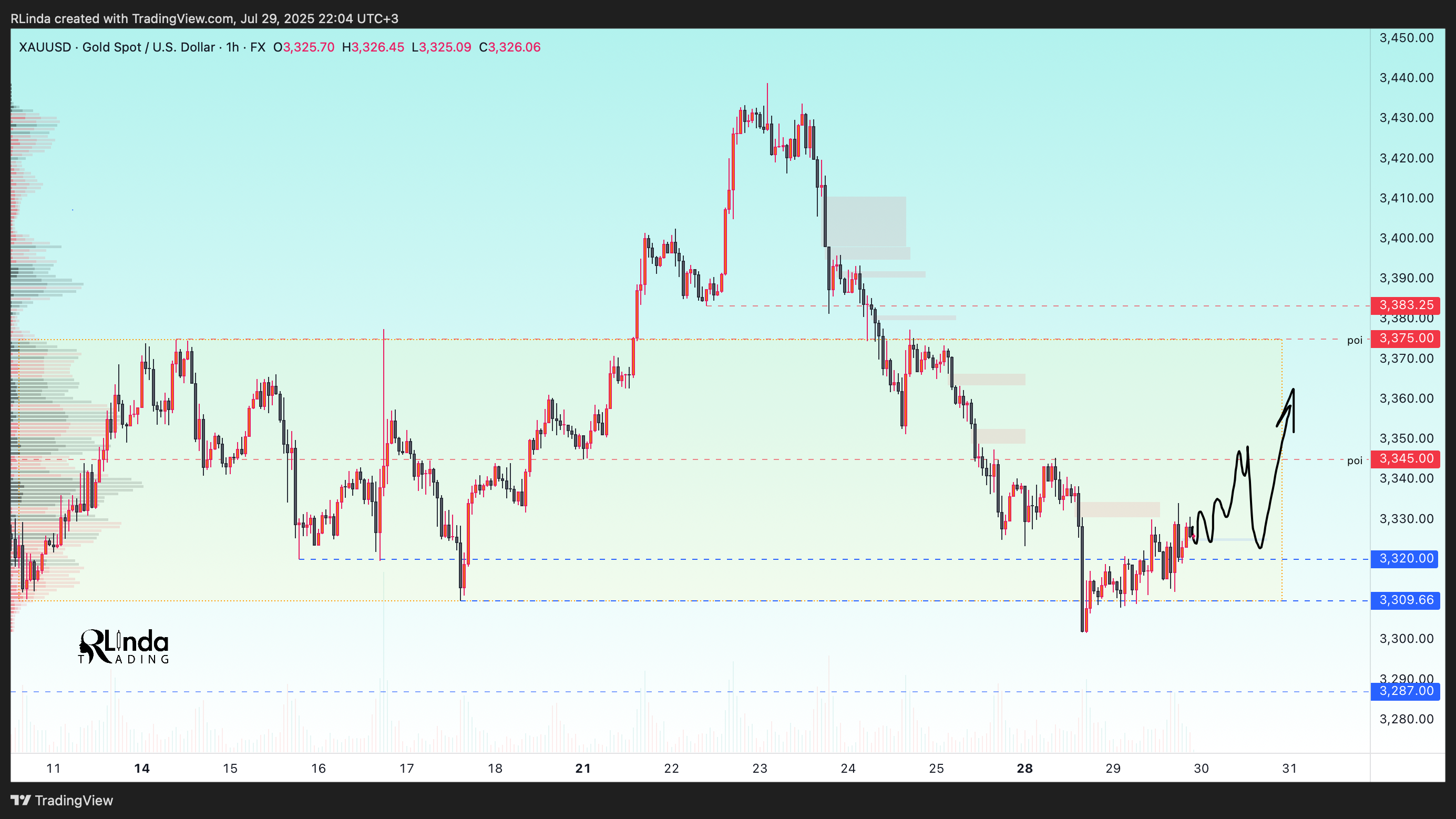 FX:XAUUSD Chart Image by RLinda