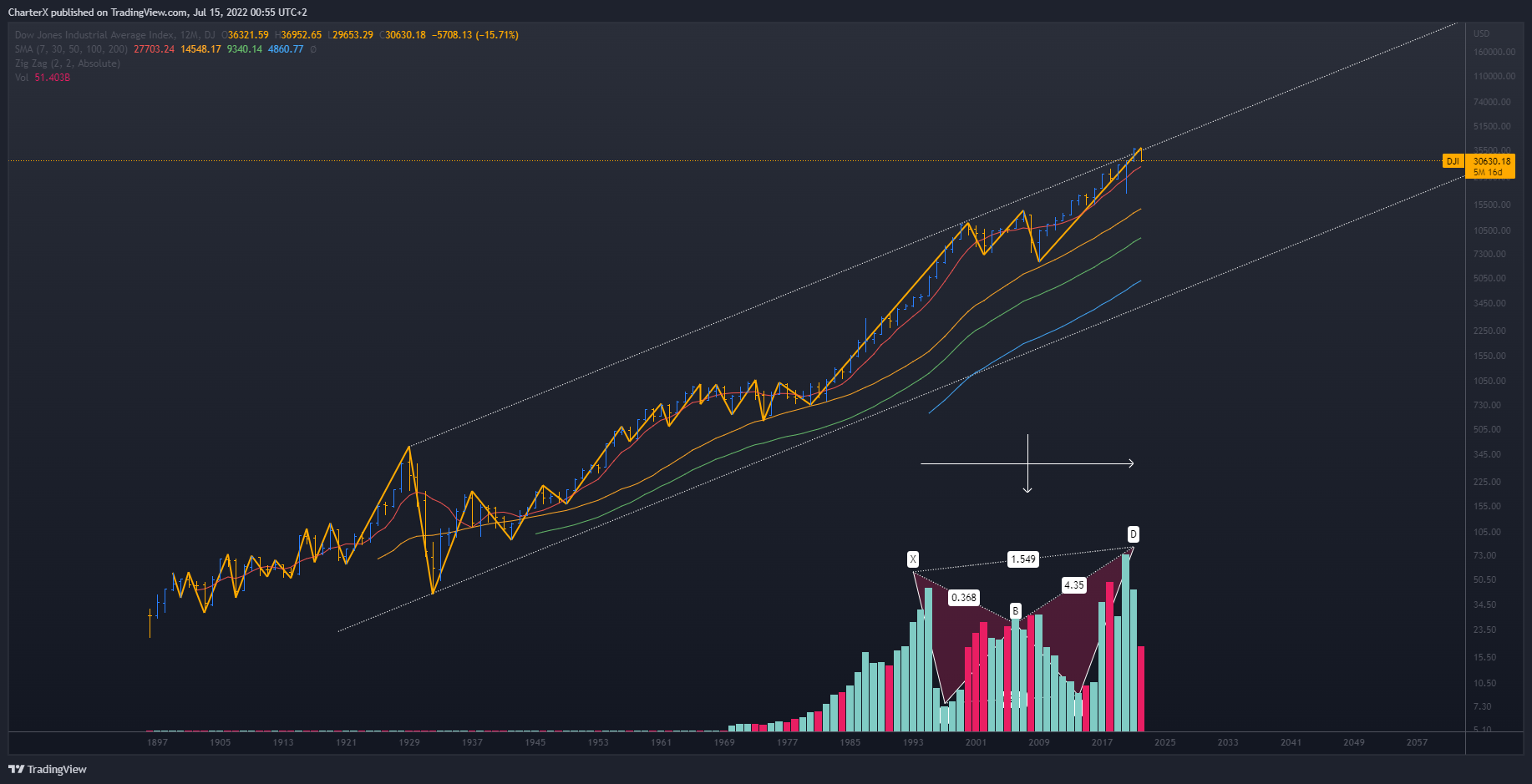 DJ:DJI Chart Image by CharterX