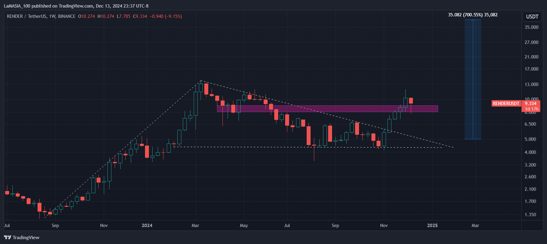 BINANCE:RENDERUSDT Chart Image by LaMASIA_100