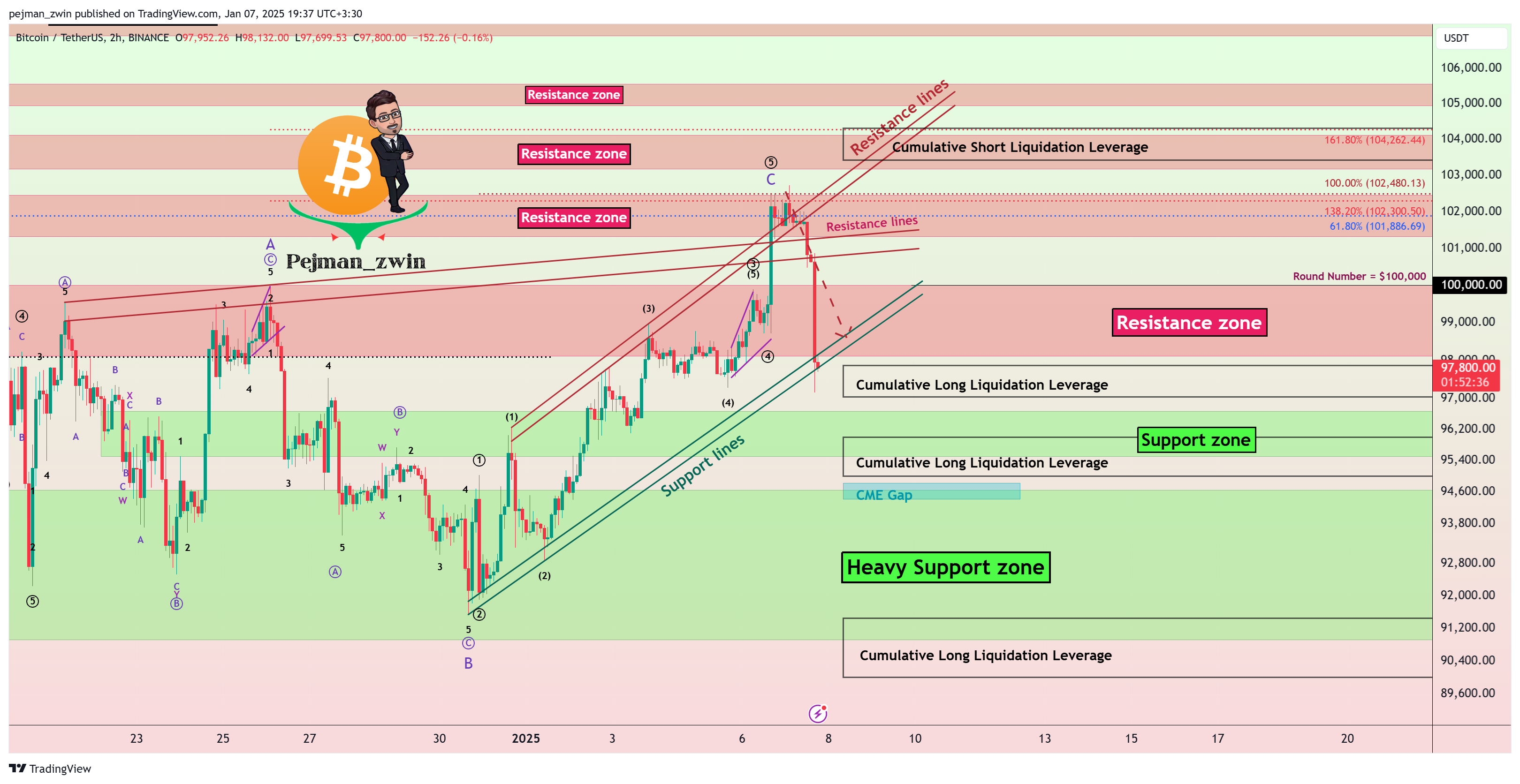 BINANCE:BTCUSDT Chart Image by pejman_zwin