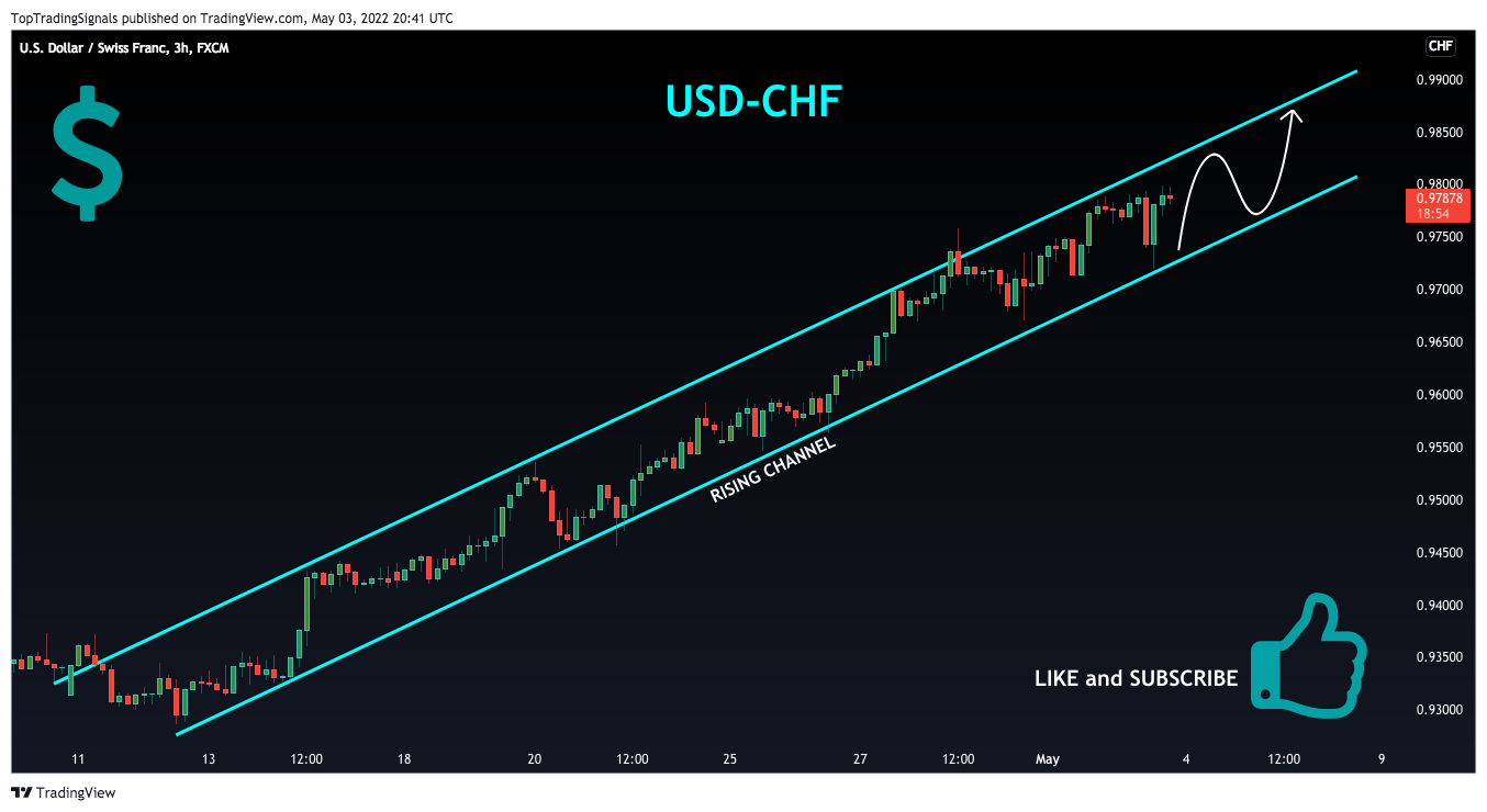 FX:USDCHF Chart Image by TopTradingSignals