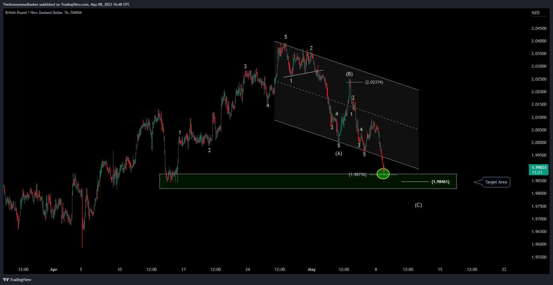 OANDA:GBPNZD Chart Image by TheAnonymousBanker