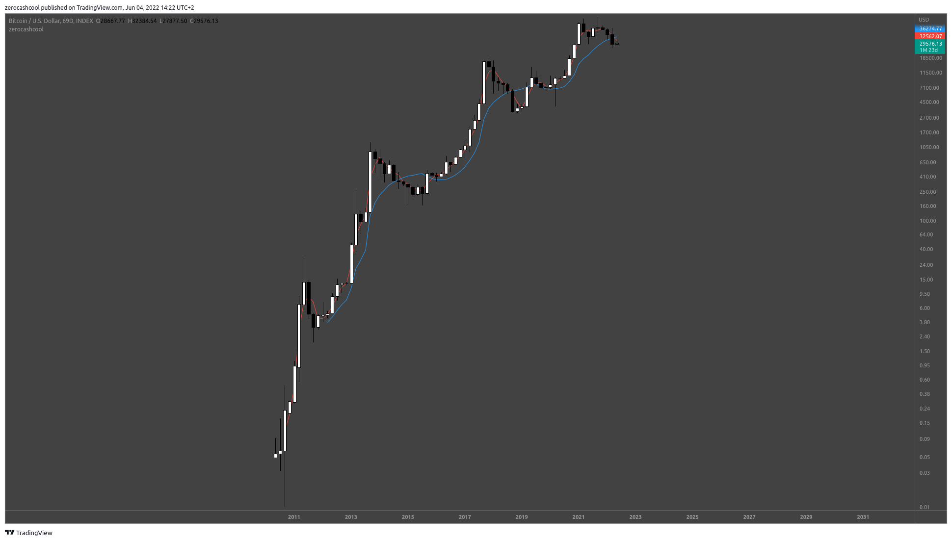 INDEX:BTCUSD Chart Image by zerocashcool