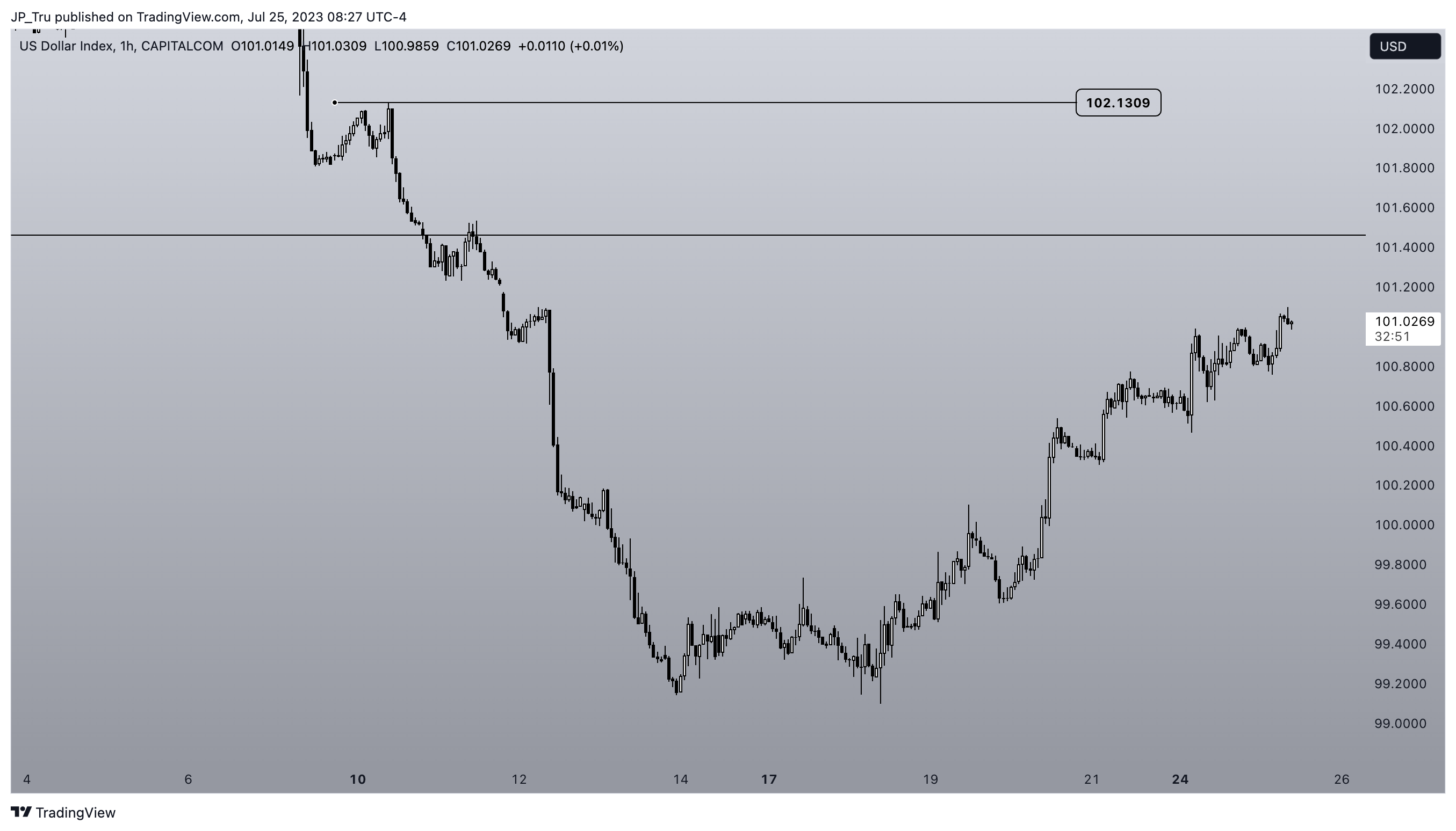 CAPITALCOM:DXY Chart Image by JP_Tru