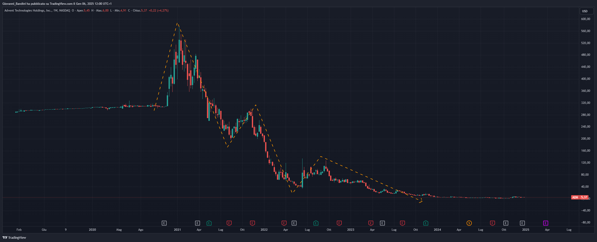 BATS:ADN Chart Image by Giovanni_Bandini