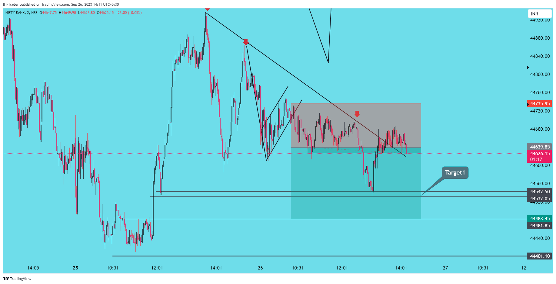 NSE:BANKNIFTY Chart Image by IIT-Trader