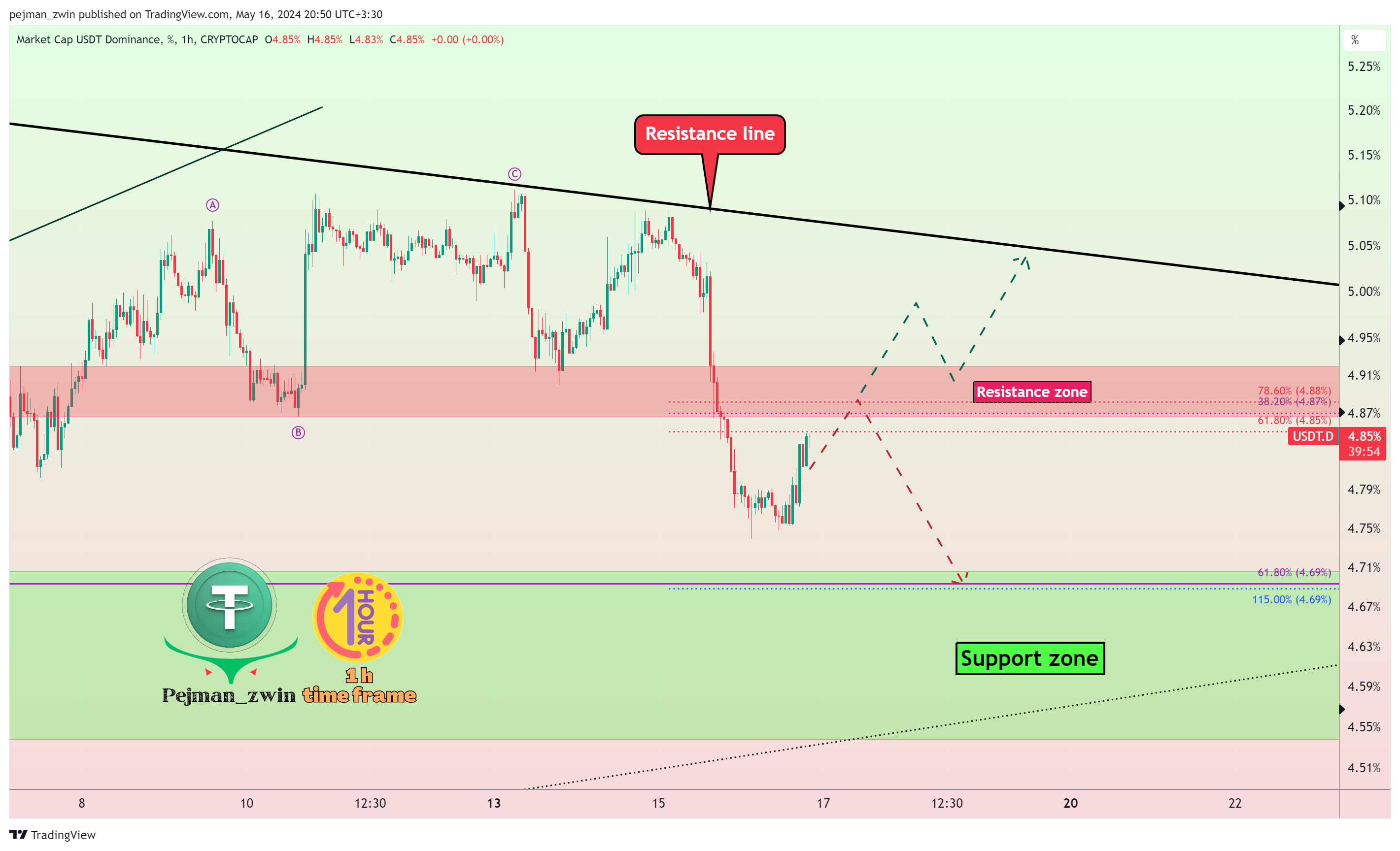 CRYPTOCAP:USDT.D Chart Image by pejman_zwin