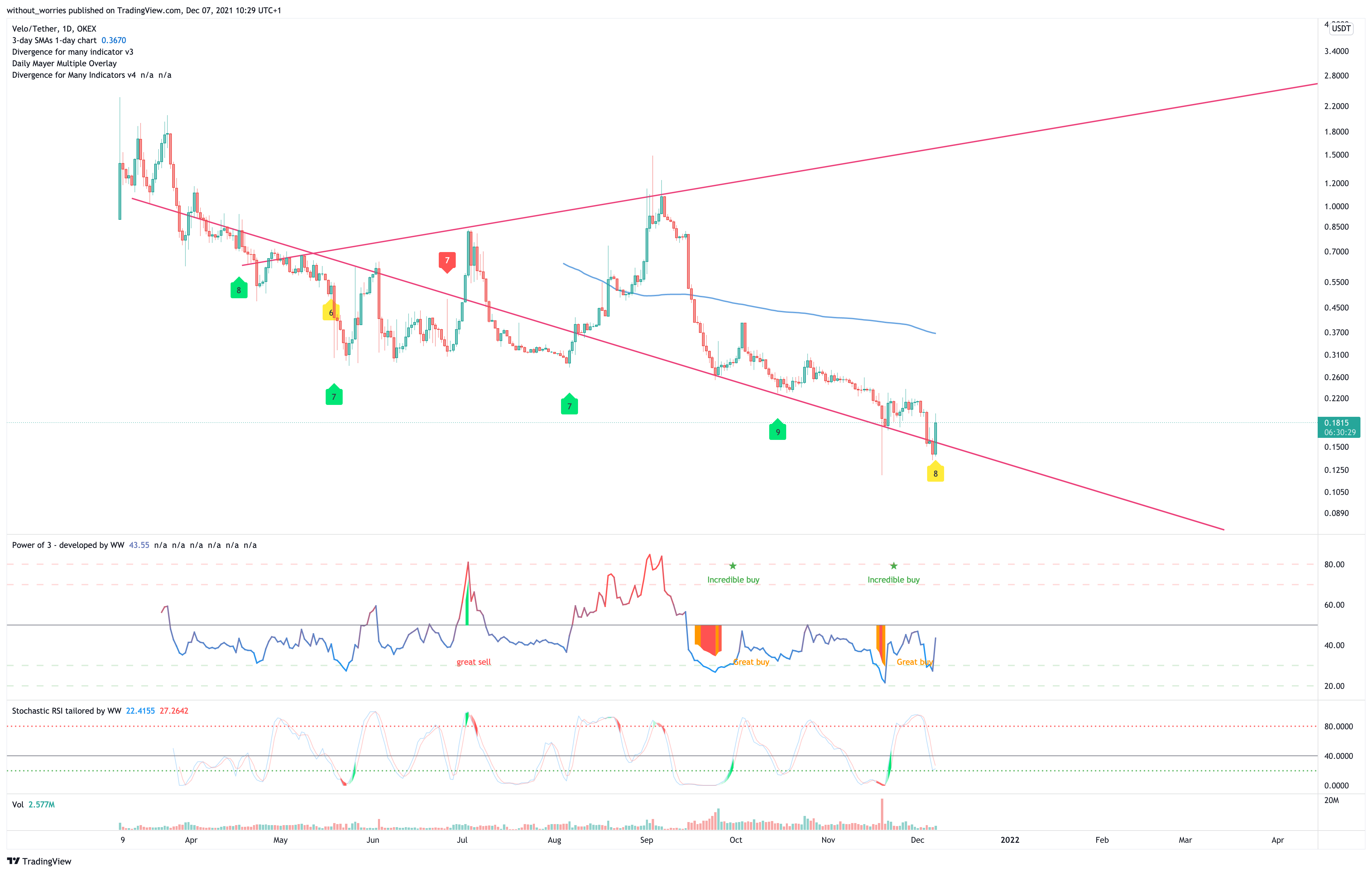 OKEX:VELOUSDT Chart Image by without_worries