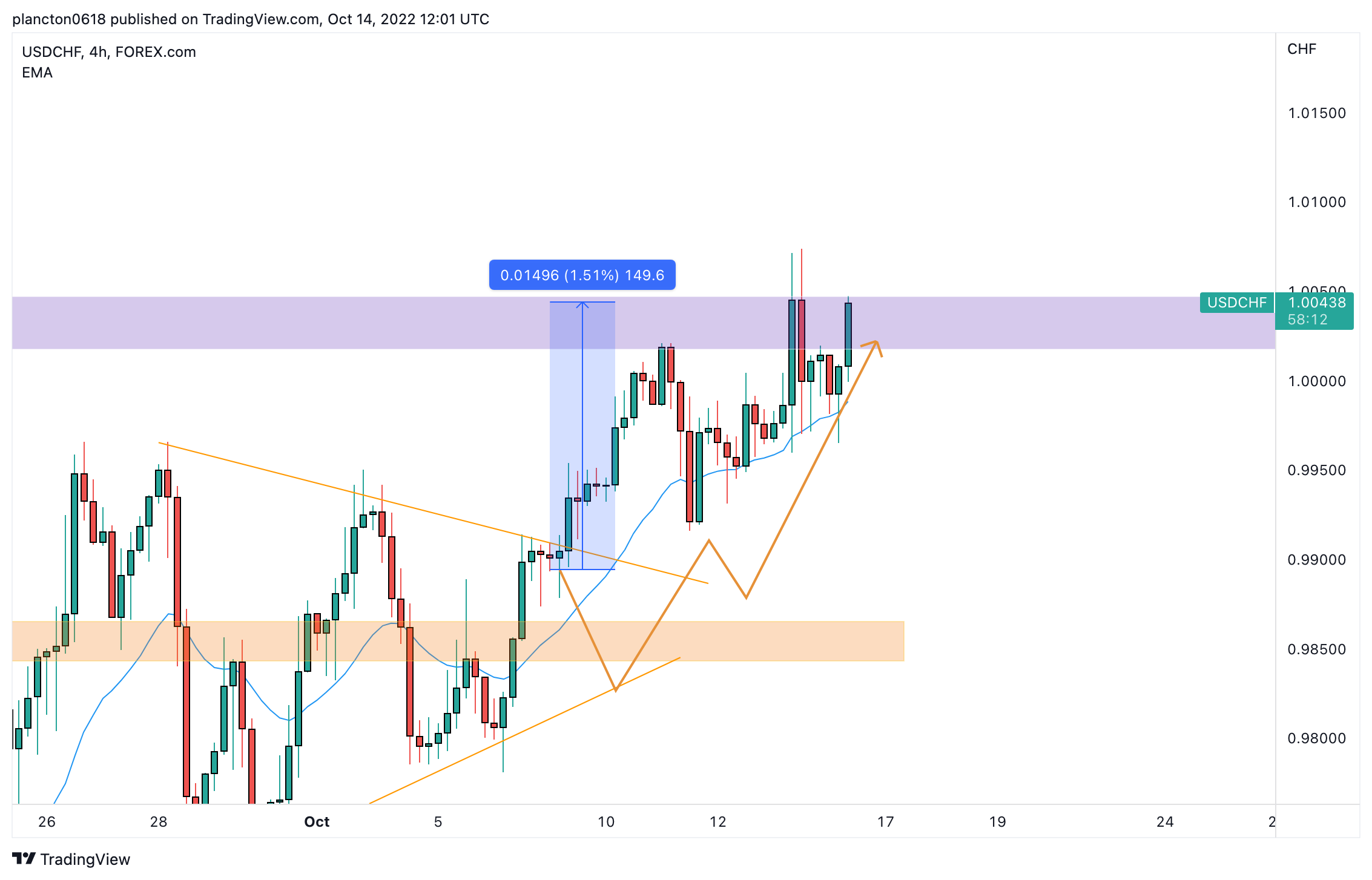 FOREXCOM:USDCHF Chart Image by InkyGrip