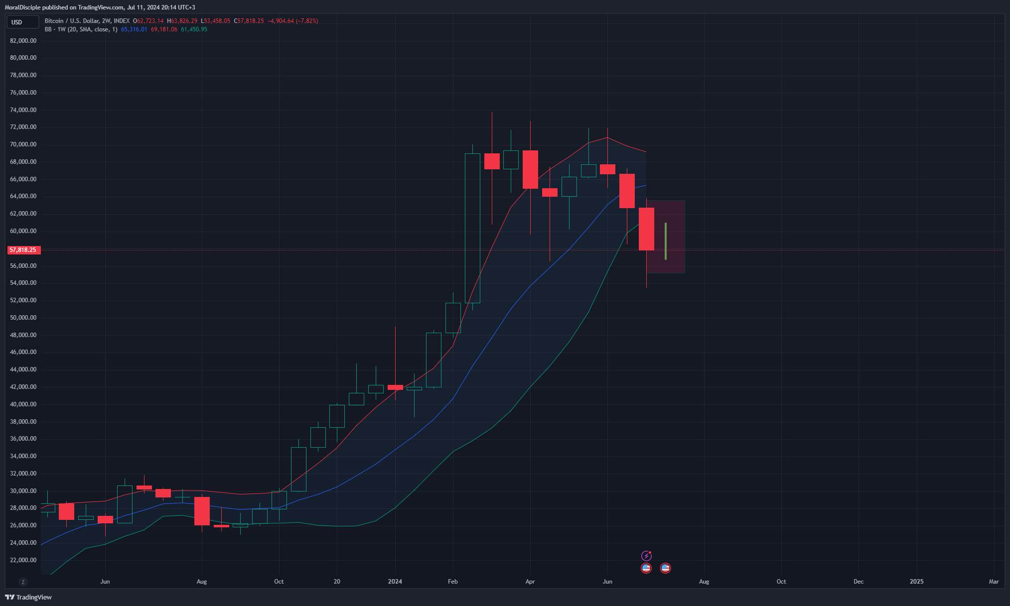 INDEX:BTCUSD Chart Image by MoralDisciple