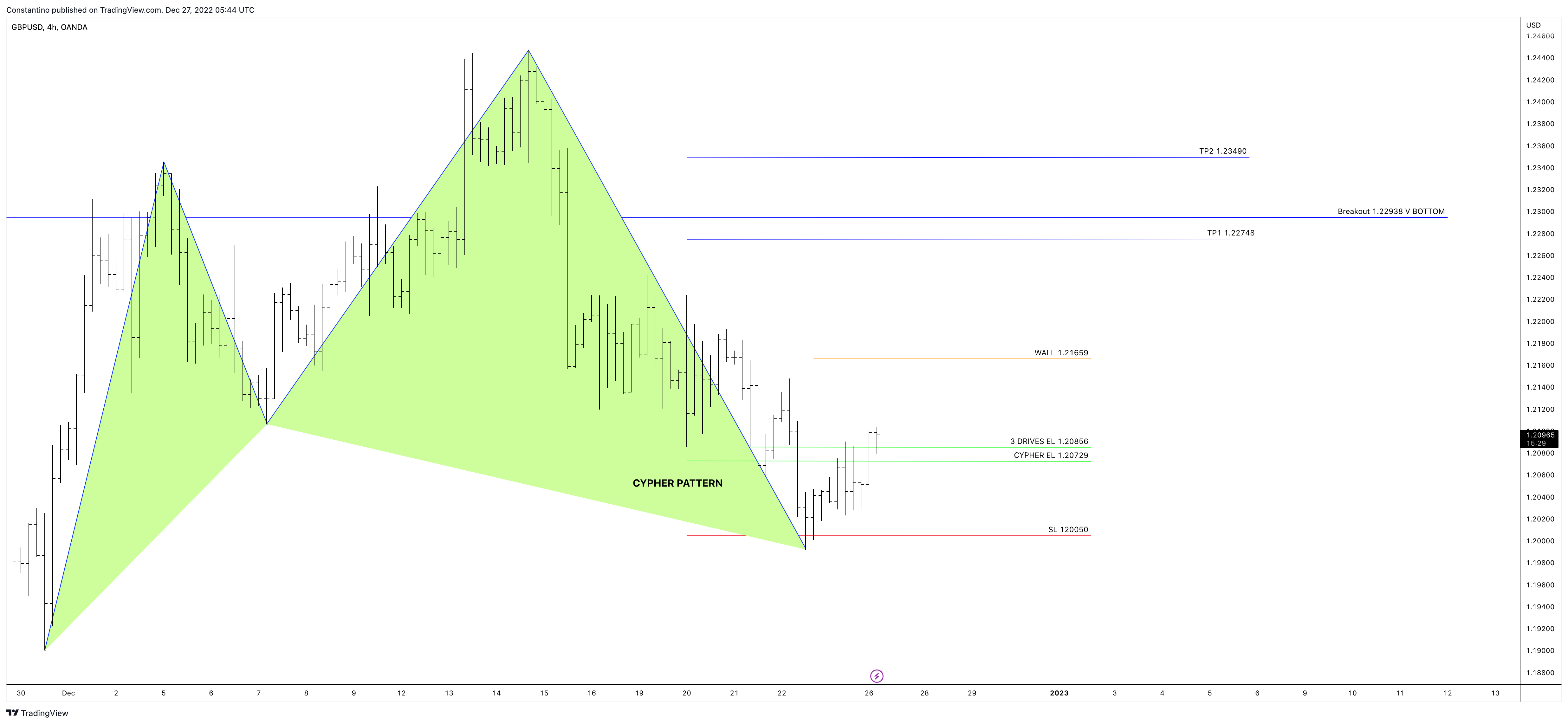 OANDA:GBPUSD Chart Image by TradeChartPatternsLikeThePros