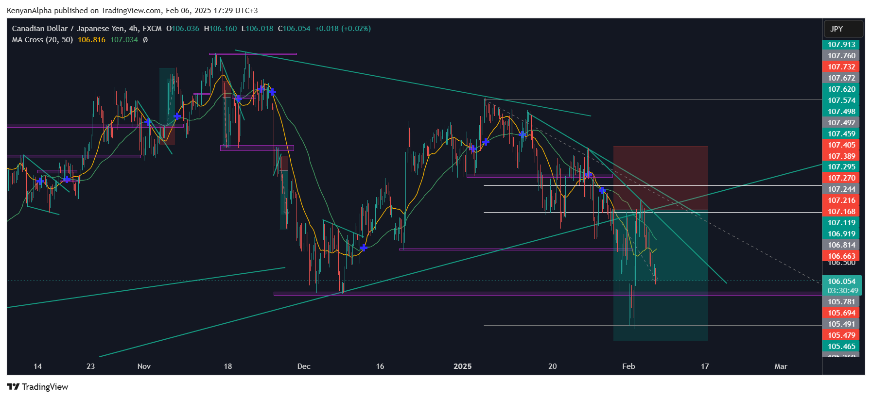 FX:CADJPY Chart Image by KenyanAlpha