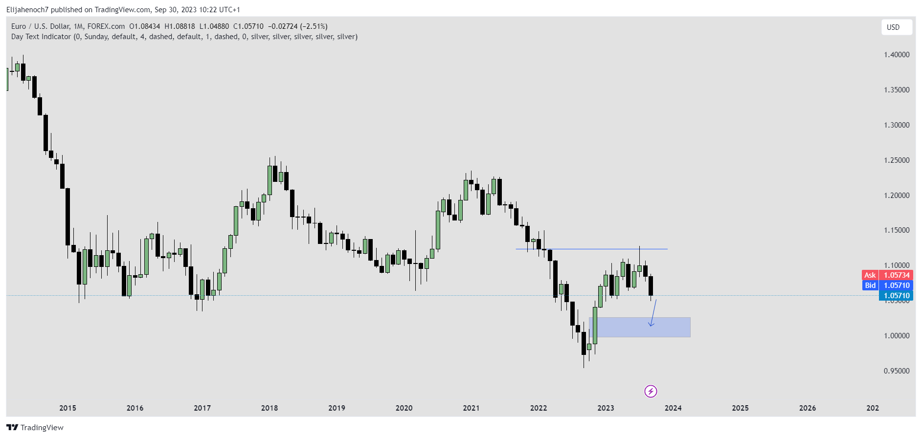 FOREXCOM:EURUSD Chart Image by Elijahenoch7