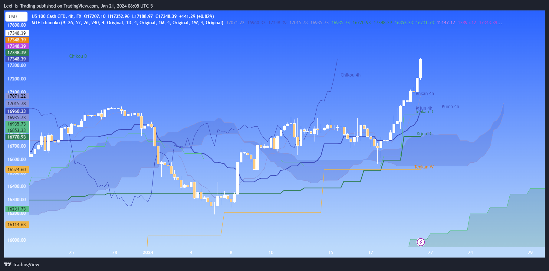FX:NAS100 Chart Image by Lexi_Is_Trading