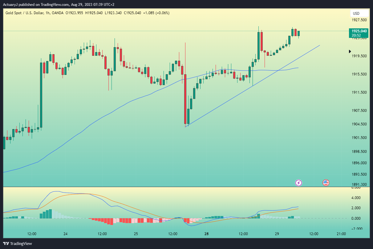 OANDA:XAUUSD Chart Image by ActuaryJ