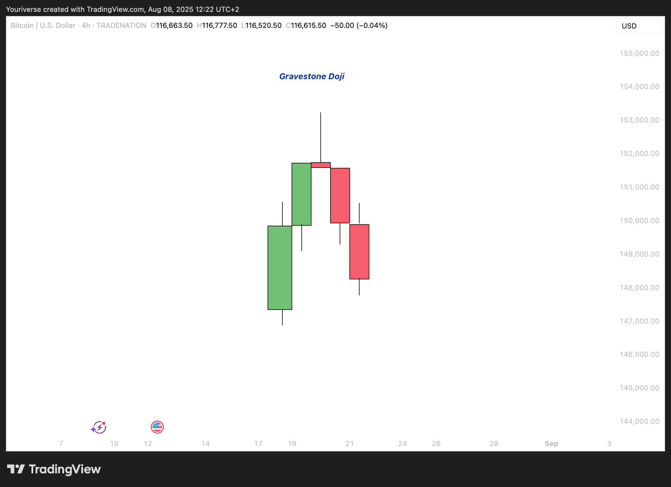 TRADENATION:BTCUSD Chart Image by Youriverse