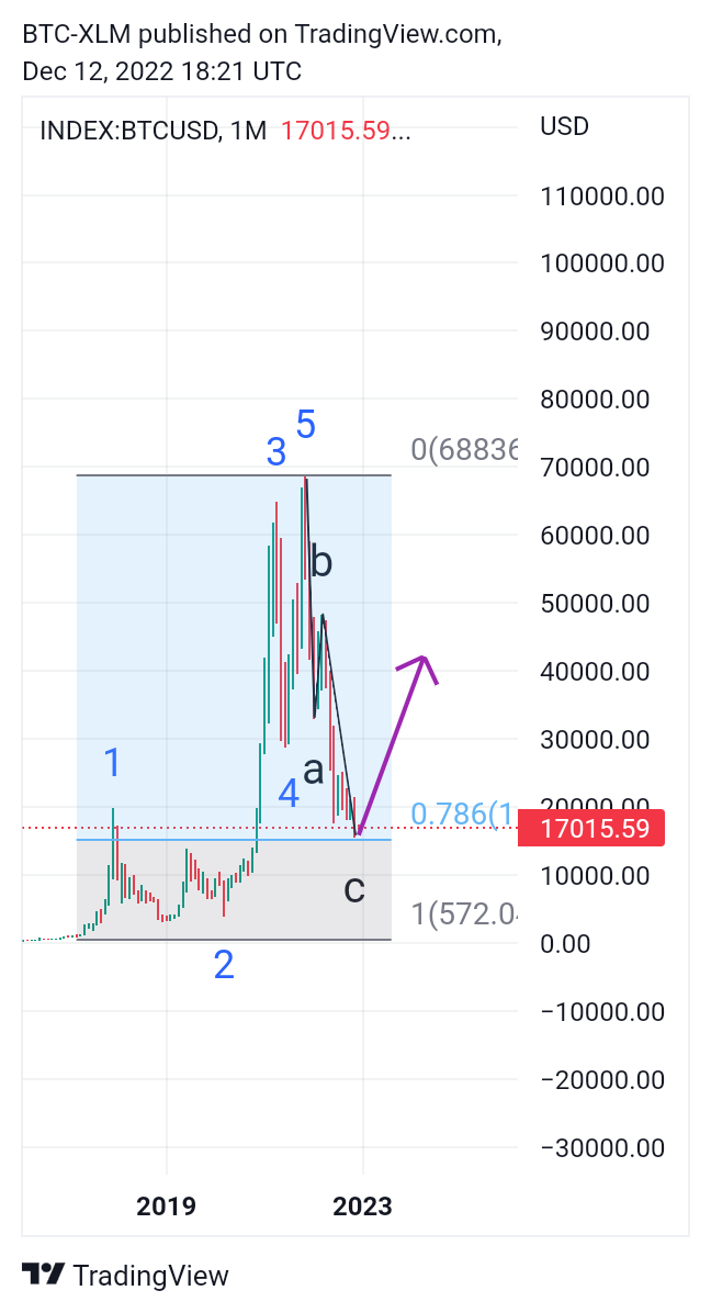 INDEX:BTCUSD Chart Image by BTC-XLM