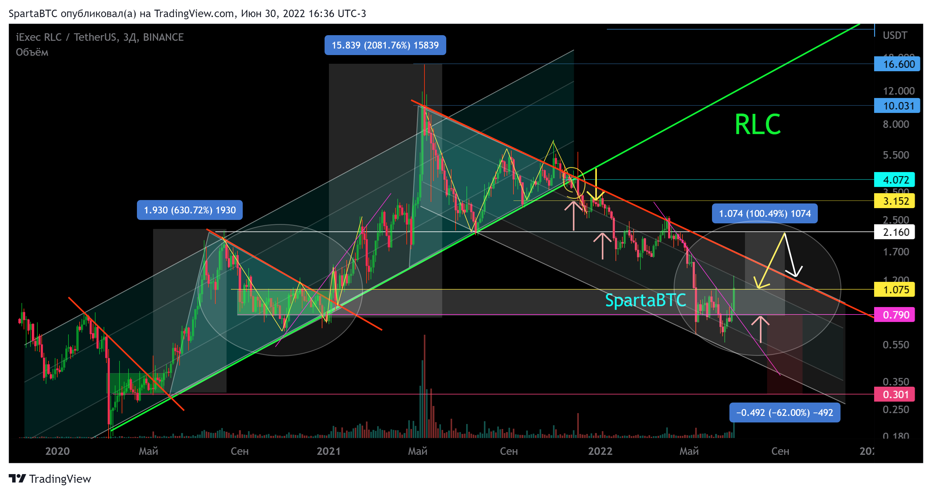 BINANCE:RLCUSDT Chart Image by SpartaBTC