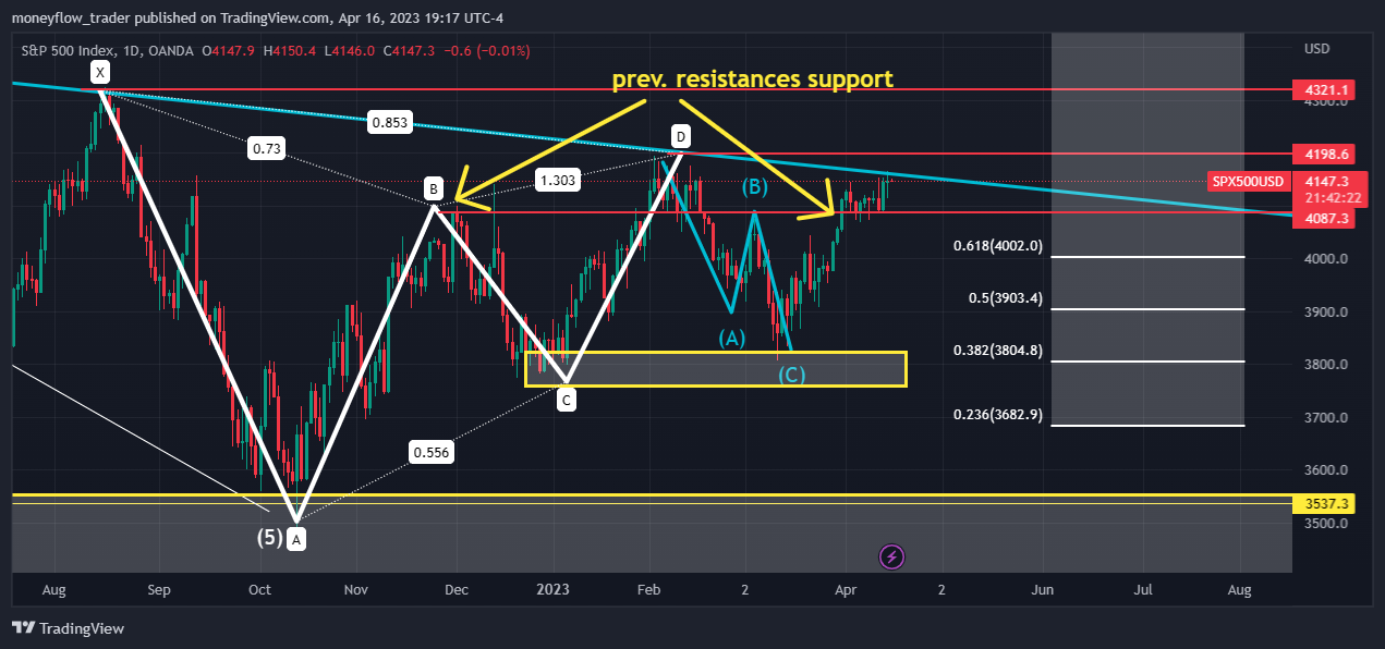 OANDA:SPX500USD Chart Image by moneyflow_trader