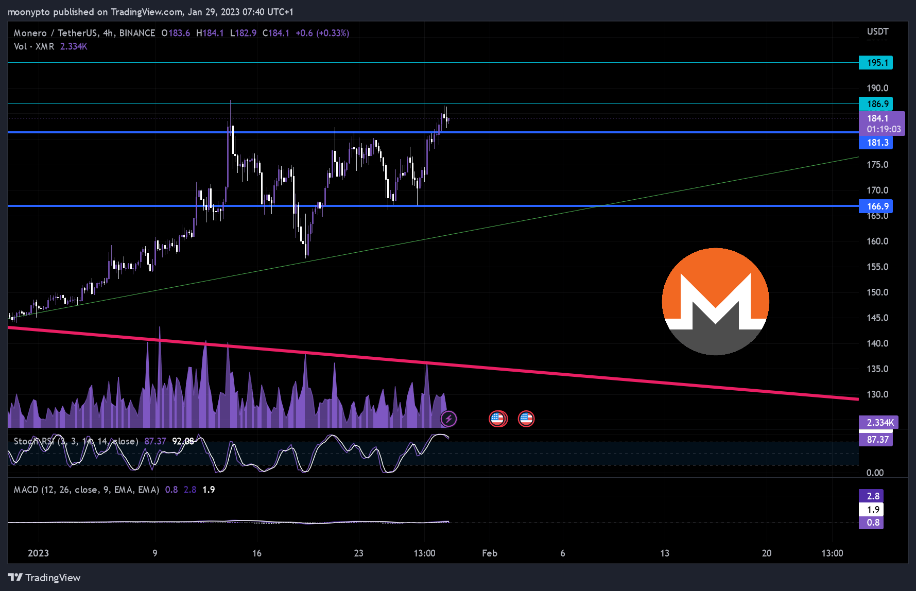 BINANCE:XMRUSDT Chart Image by moonypto
