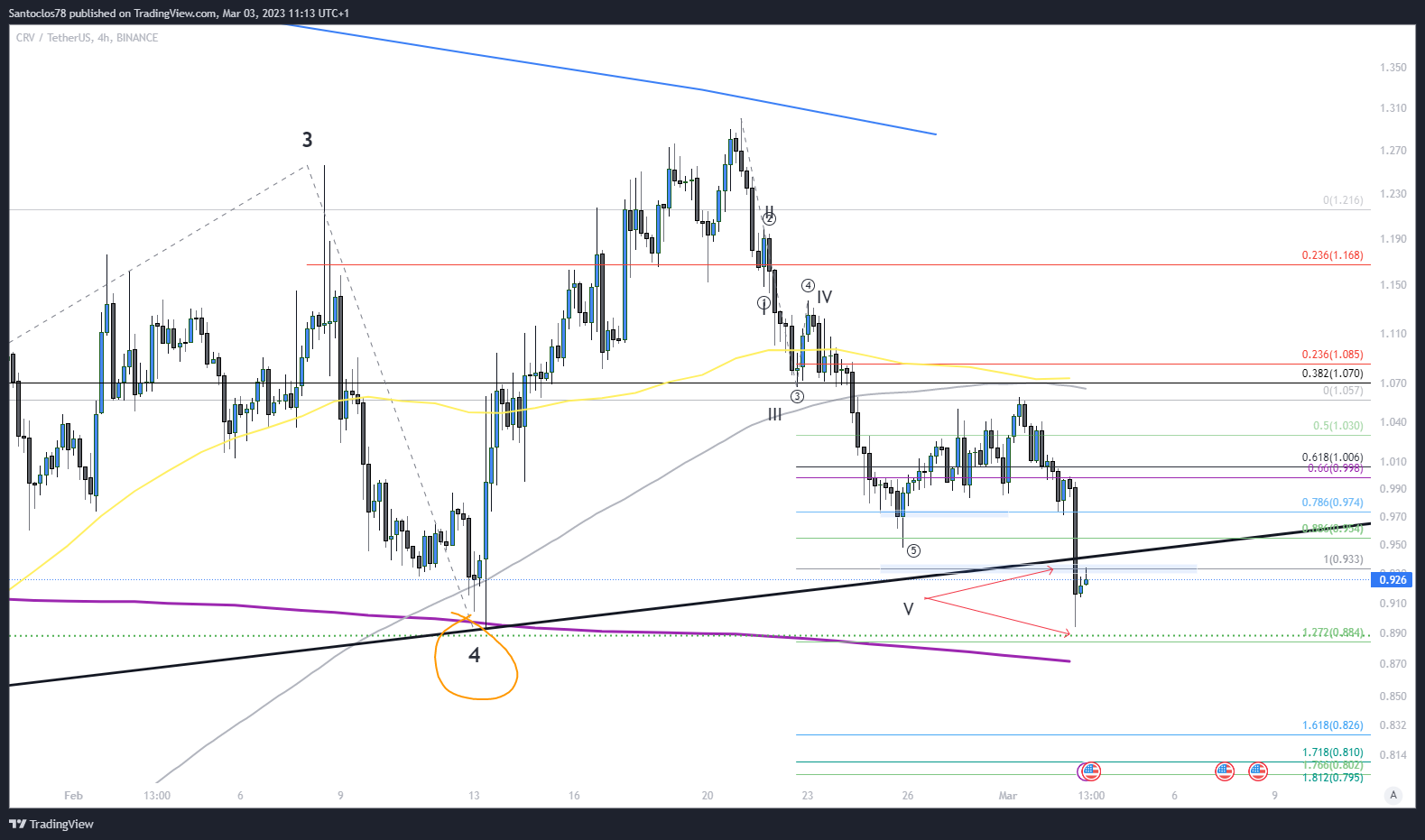 BINANCE:CRVUSDT Chart Image by Santaclozy