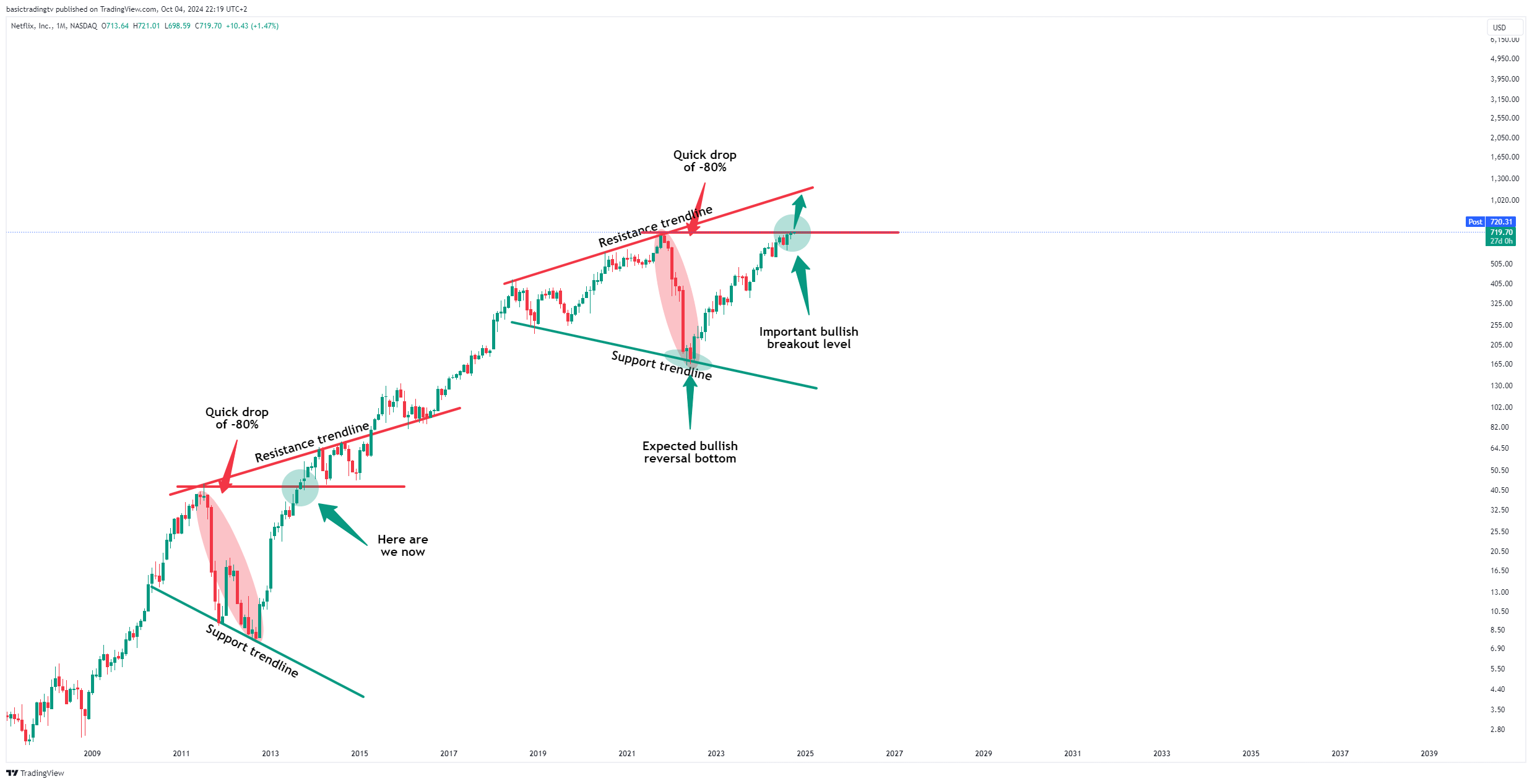 BATS:NFLX Chart Image by basictradingtv
