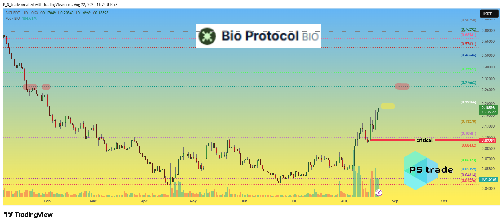 OKX:BIOUSDT Chart Image by P_S_trade