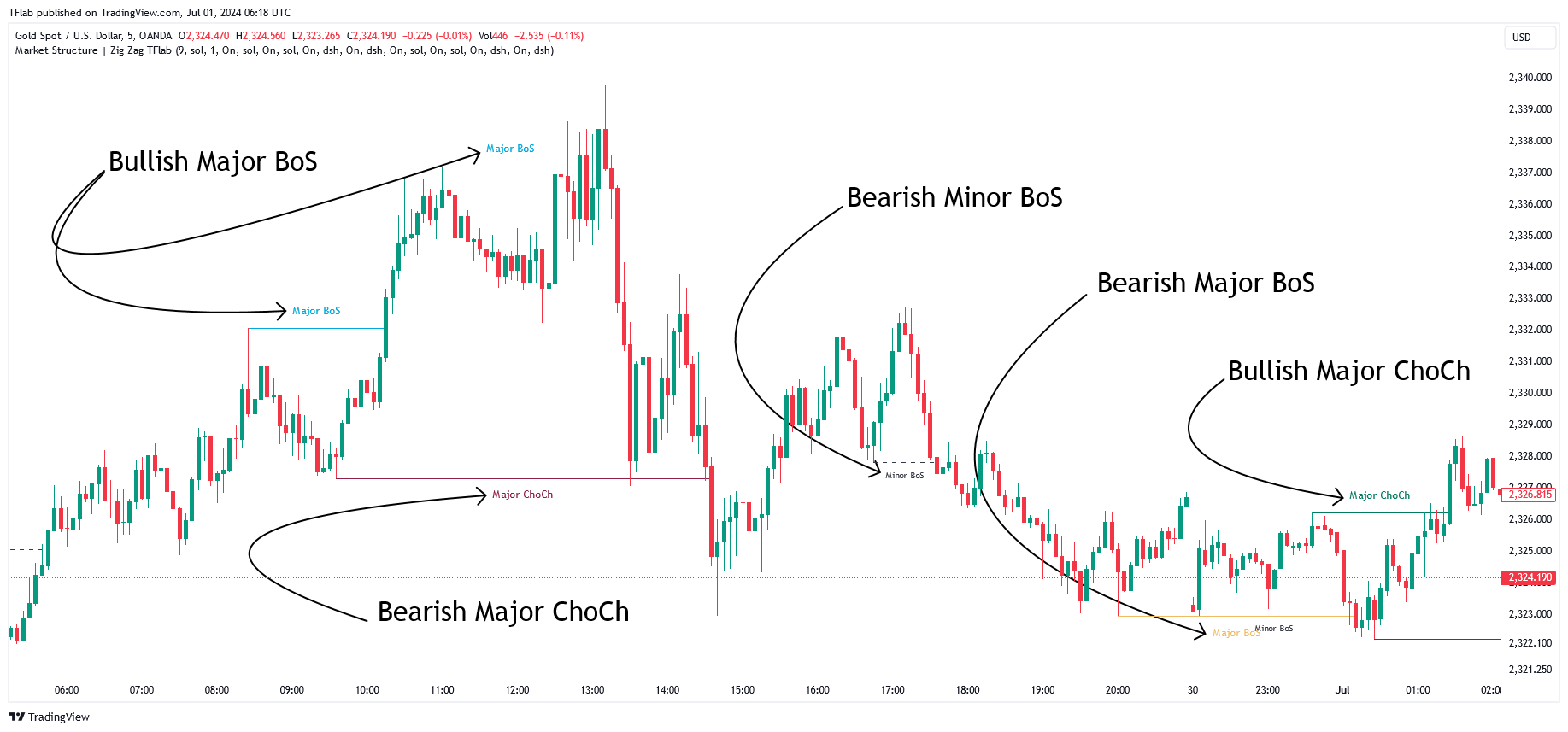 OANDA:XAUUSD Chart Image by TFlab
