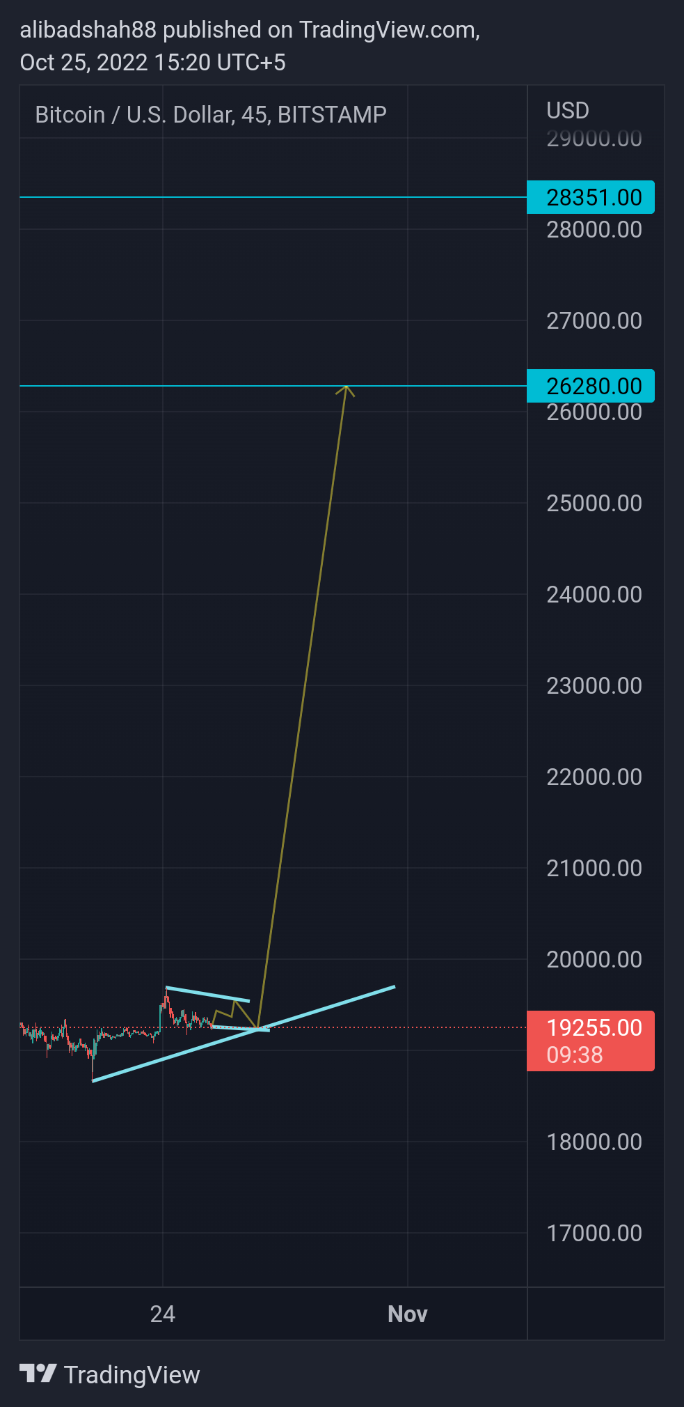 BITSTAMP:BTCUSD Chart Image by alibadshah88