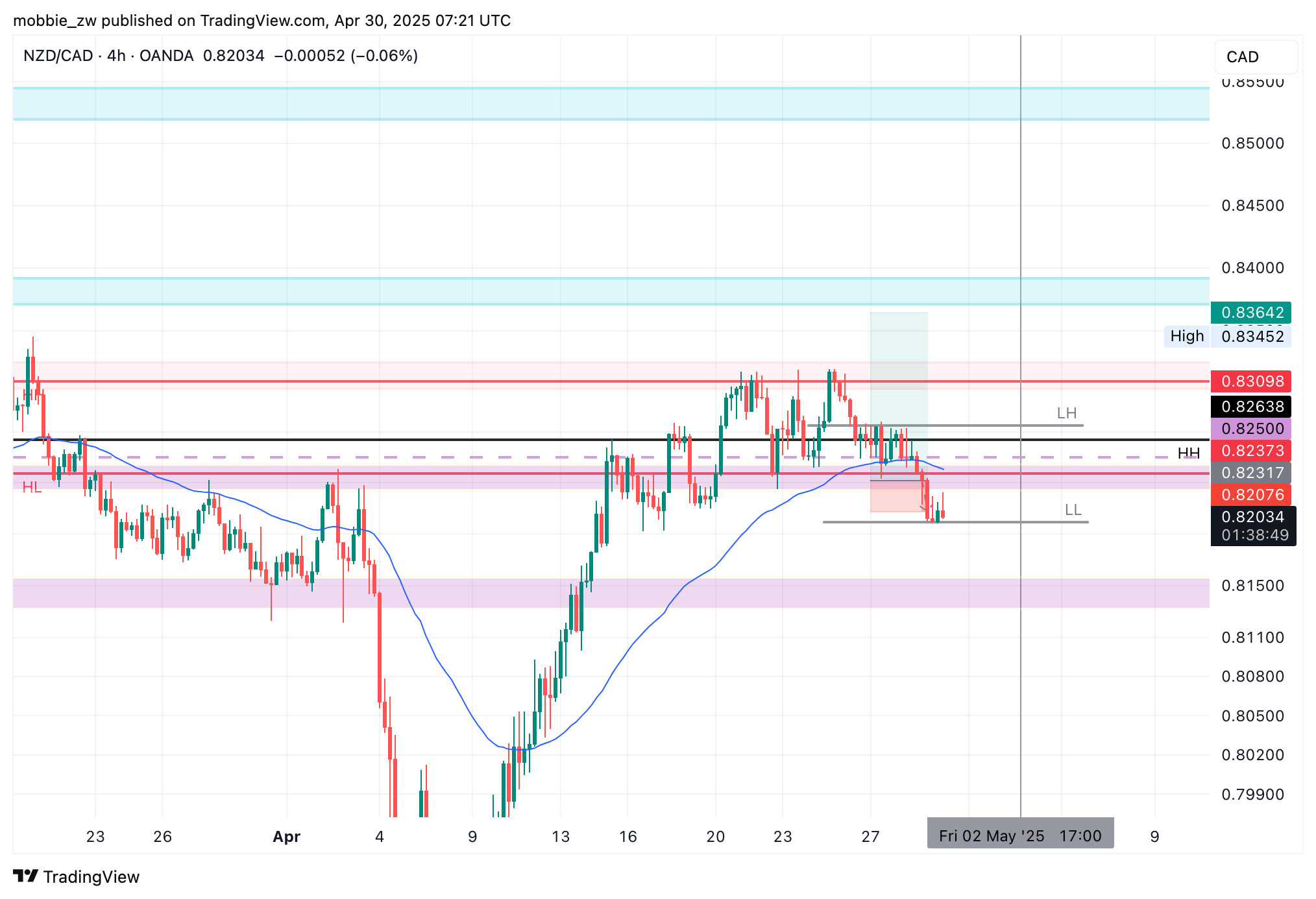 OANDA:NZDCAD Chart Image by mobbie_zw