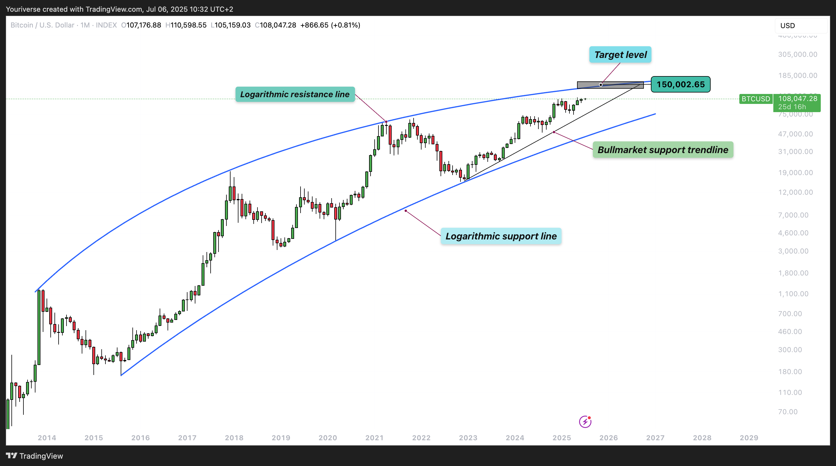 INDEX:BTCUSD Chart Image by Youriverse