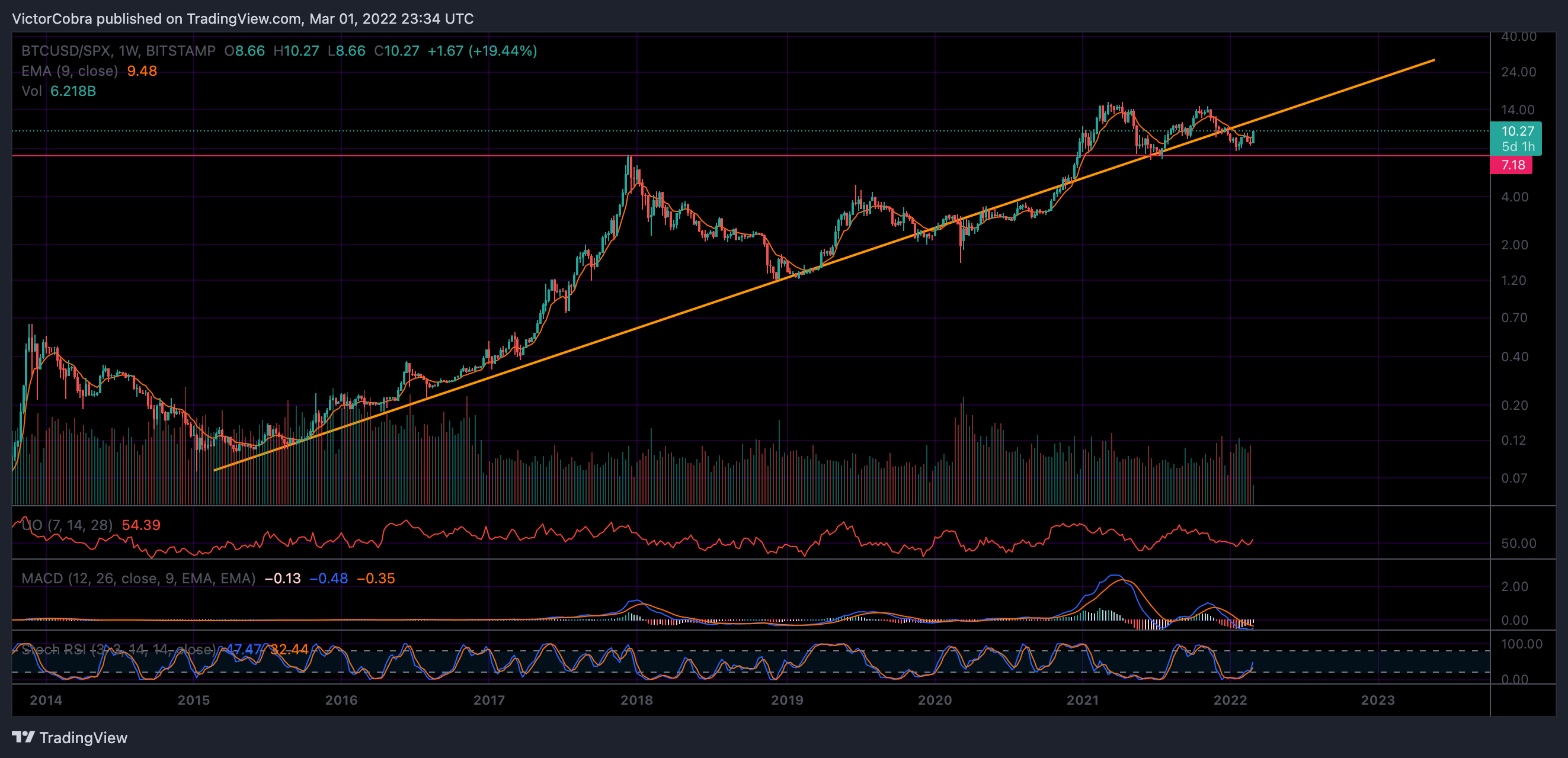 BITSTAMP:BTCUSD/SP:SPX Chart Image by VictorCobra