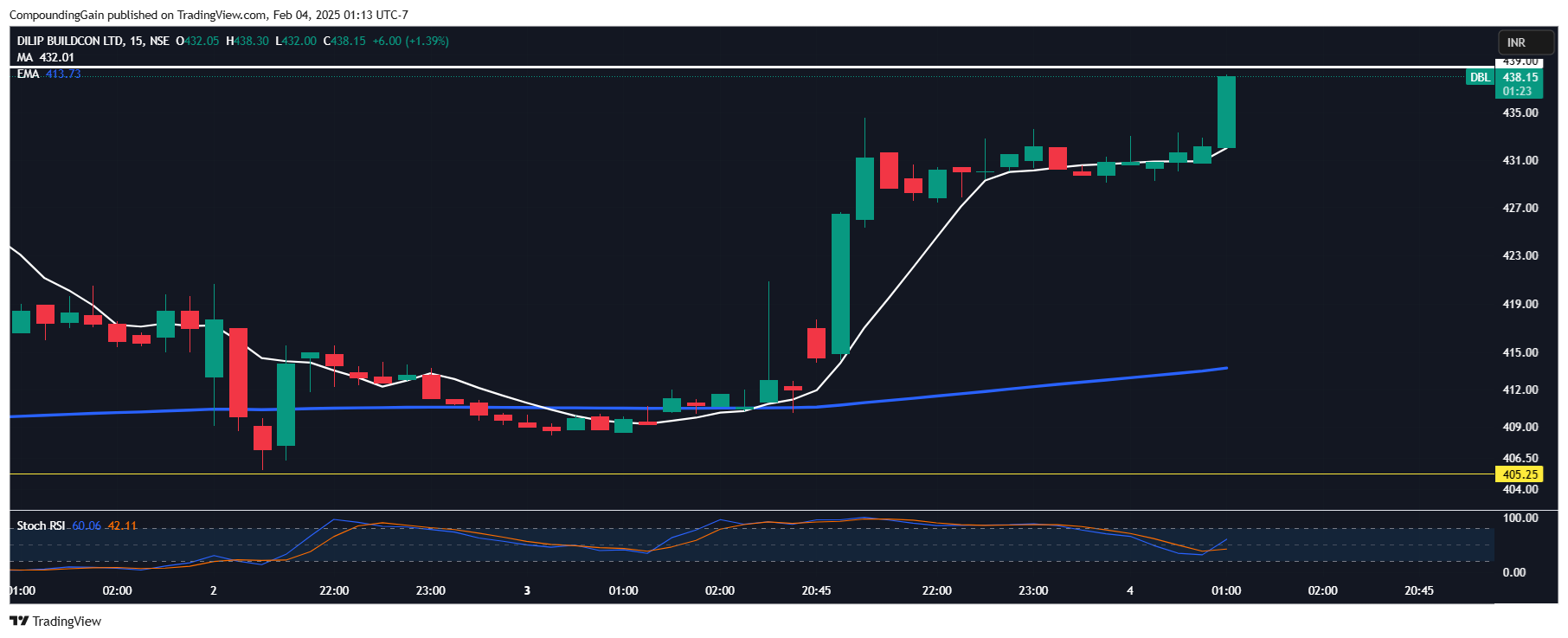 NSE:DBL Chart Image by CompoundingGain