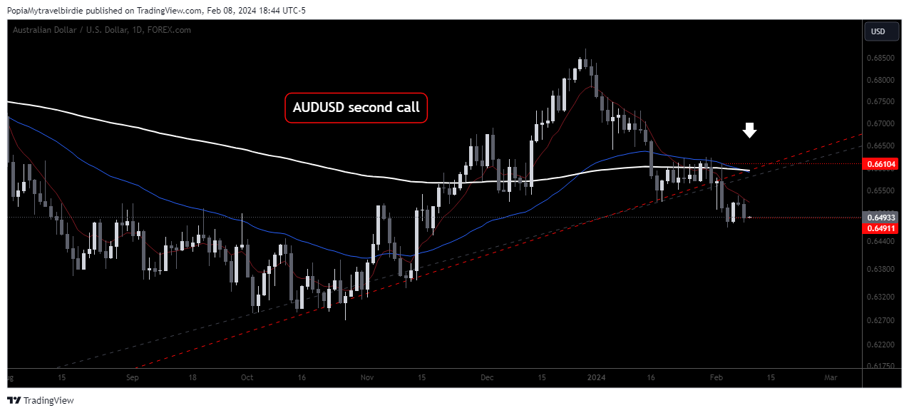 FOREXCOM:AUDUSD Chart Image by PopiaMytravelbirdie