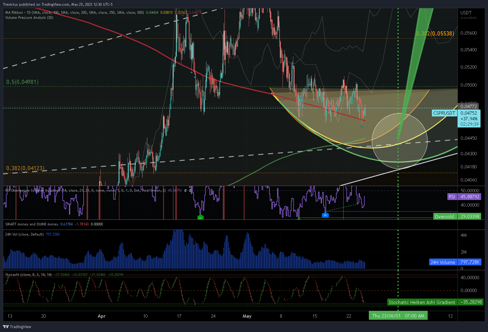 OKX:CSPRUSDT Chart Image by Trevictus