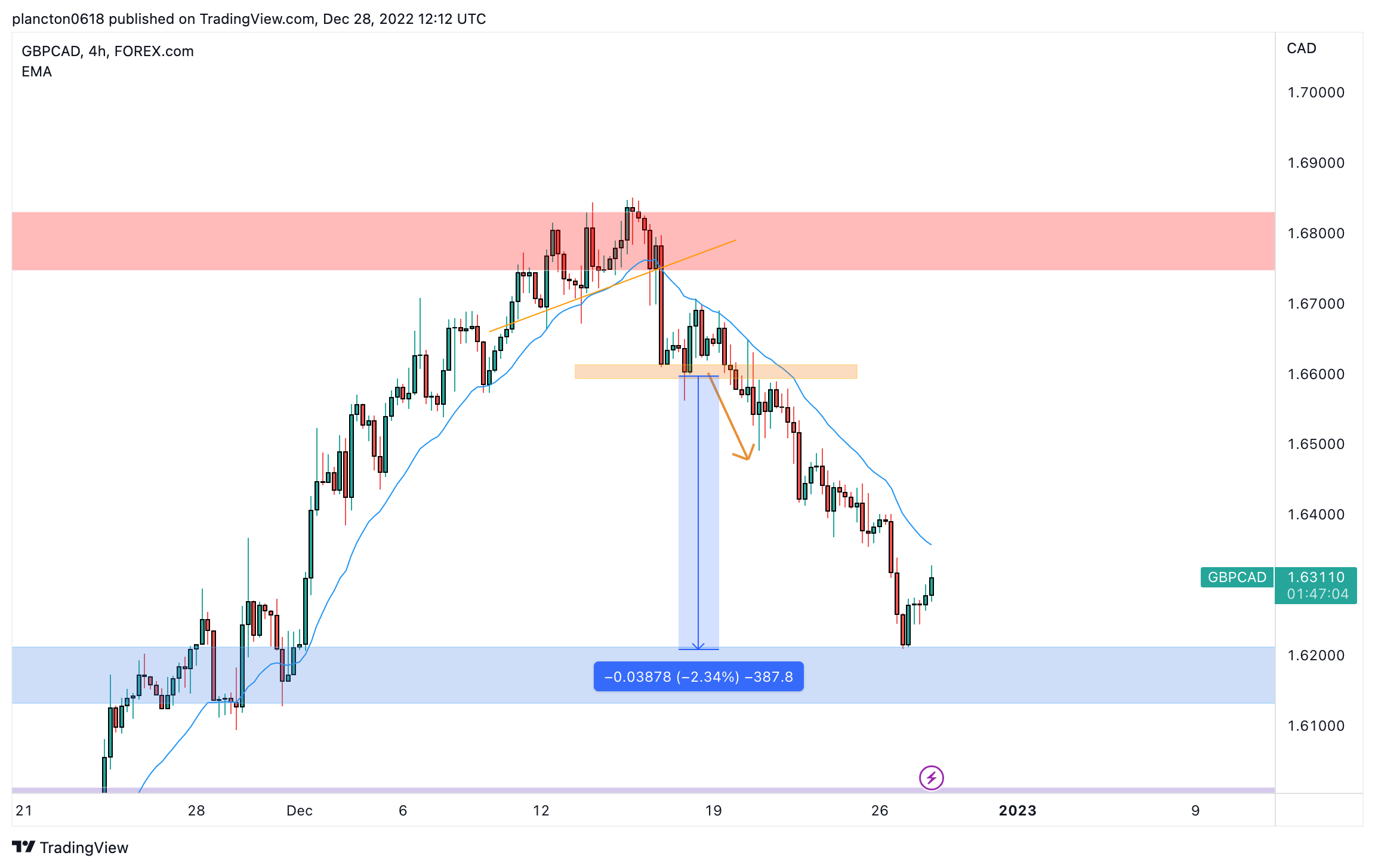 FOREXCOM:GBPCAD Chart Image by InkyGrip